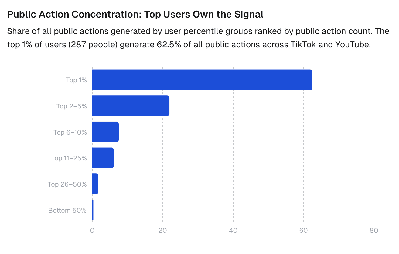 Verteilung der öffentlichen Aktionen nach Nutzerperzentil: Die lautesten 1% der Nutzer (287 Personen im Panel) erzeugen 62,5% aller öffentlichen Aktionen auf TikTok und YouTube; die untersten 50% (14.352 Personen) erzeugen praktisch nichts.