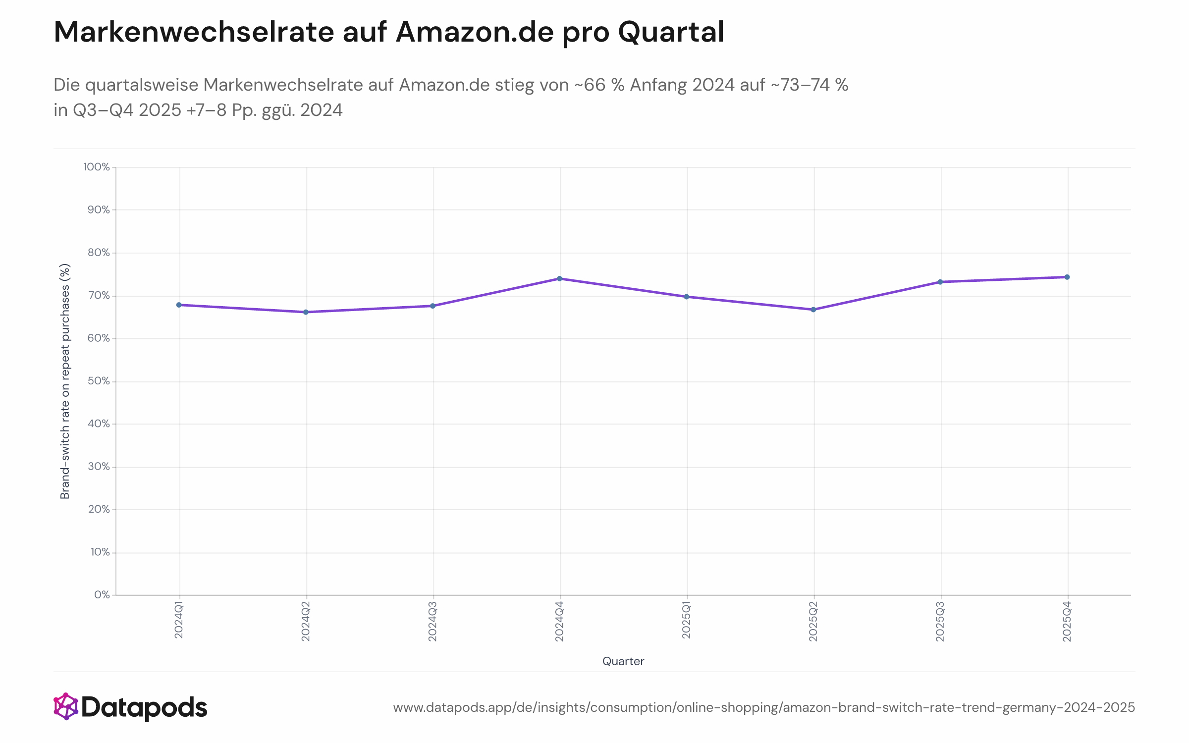 Liniendiagramm der quartalsweisen Markenwechselrate (Bestellung zu Bestellung) auf Amazon.de von Q1 2024 bis Q4 2025 für eine etablierte Käuferkohorte aus 2024. Die Werte steigen von rund 66 % in Q1 2024 auf rund 73–74 % in Q3–Q4 2025.