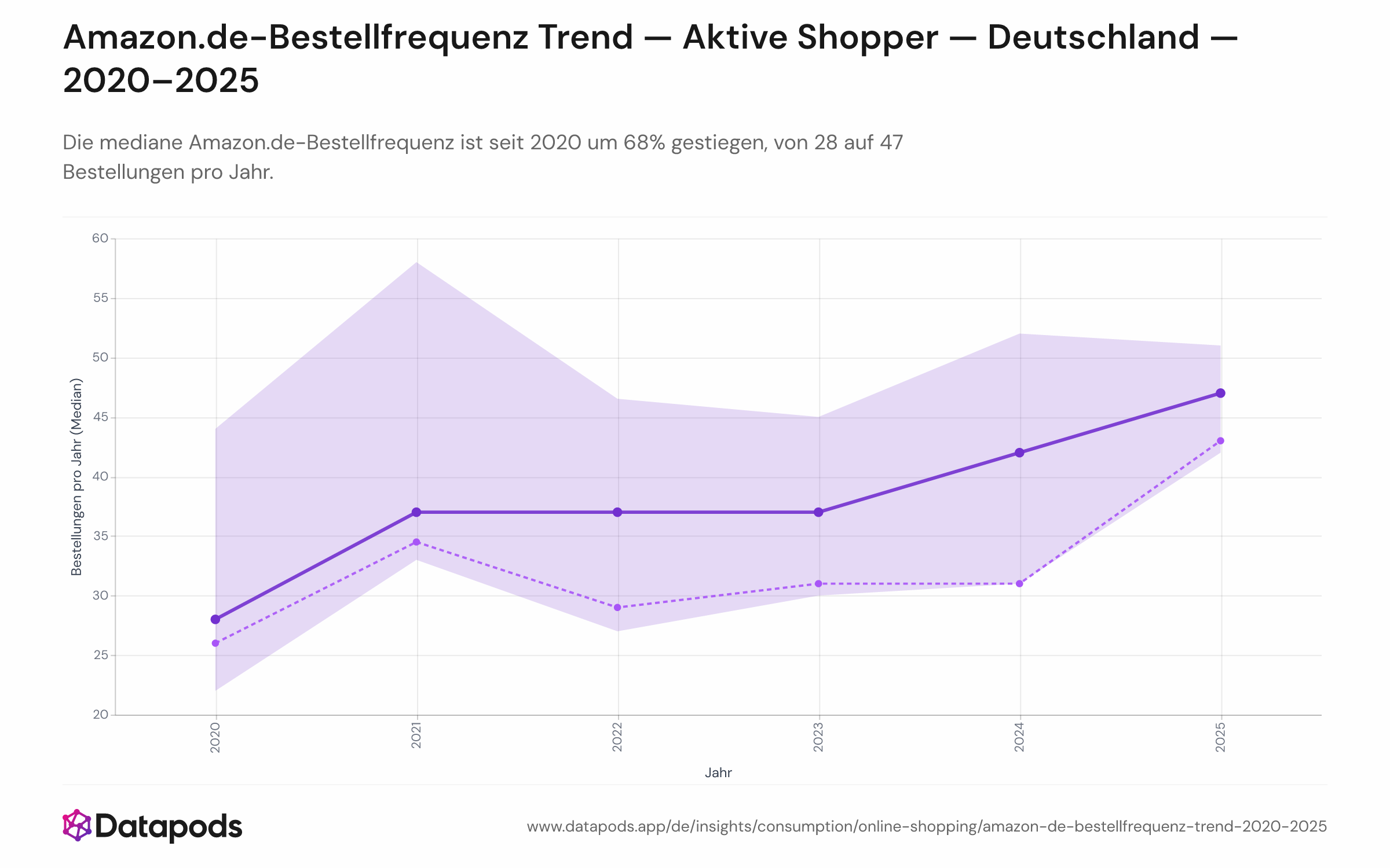 Trendlinie mit gewichtelem Median der Amazon.de-Bestellungen (95%-KI schattiert) versus ungewichtete Vergleichslinie, 2020–2025.