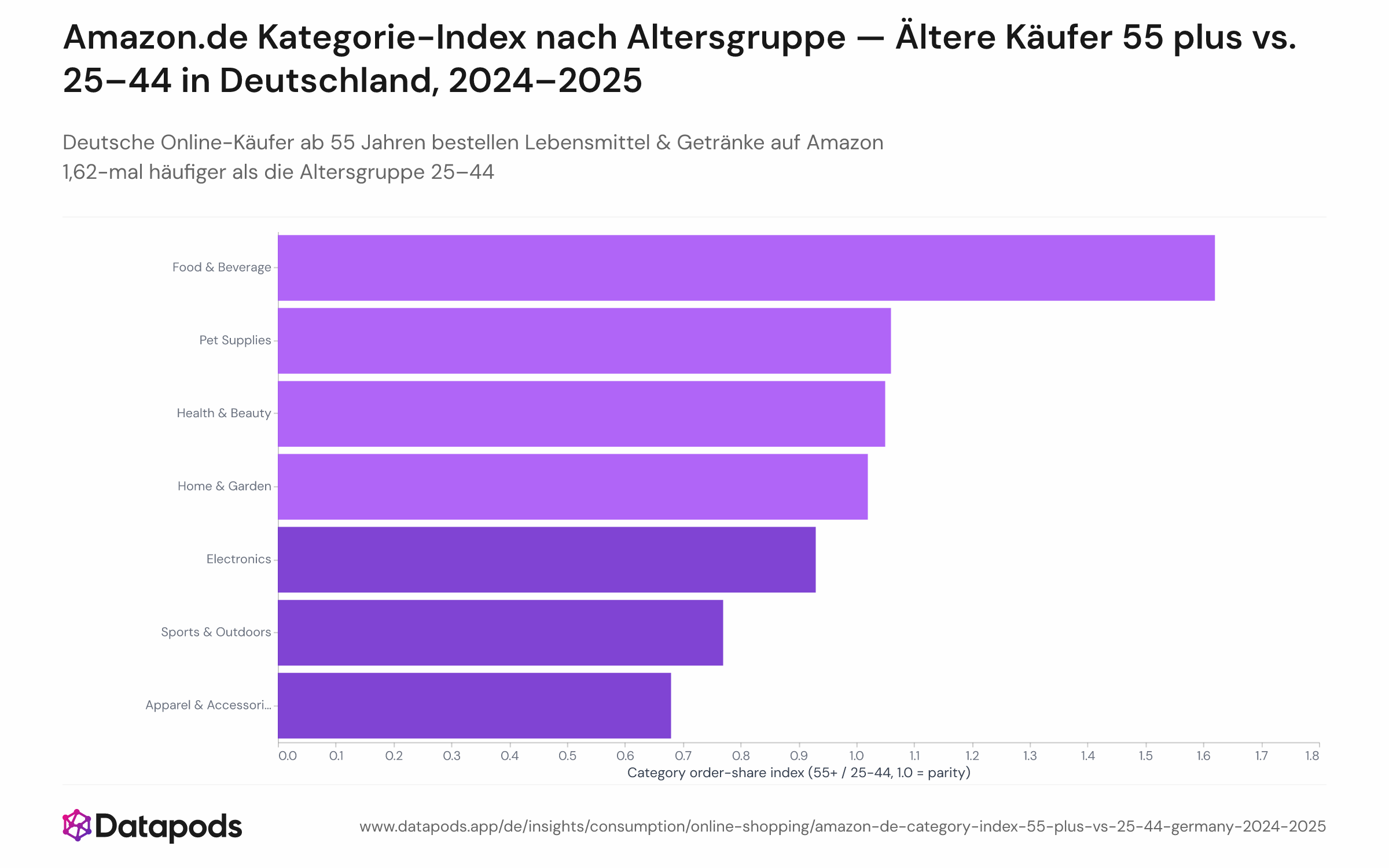 Horizontales Balkendiagramm mit dem Amazon.de-Kategorie-Index der Altersgruppe 55 plus im Vergleich zur Altersgruppe 25–44 über alle wichtigen Produktkategorien, basierend auf deutschen Bestellungen 2024–2025. Lebensmittel & Getränke führt mit einem Index von 1,62×; Bekleidung & Accessoires weist den größten Unter-Index mit 0,68× auf. Eine vertikale Referenzlinie markiert den Paritätswert 1,0.