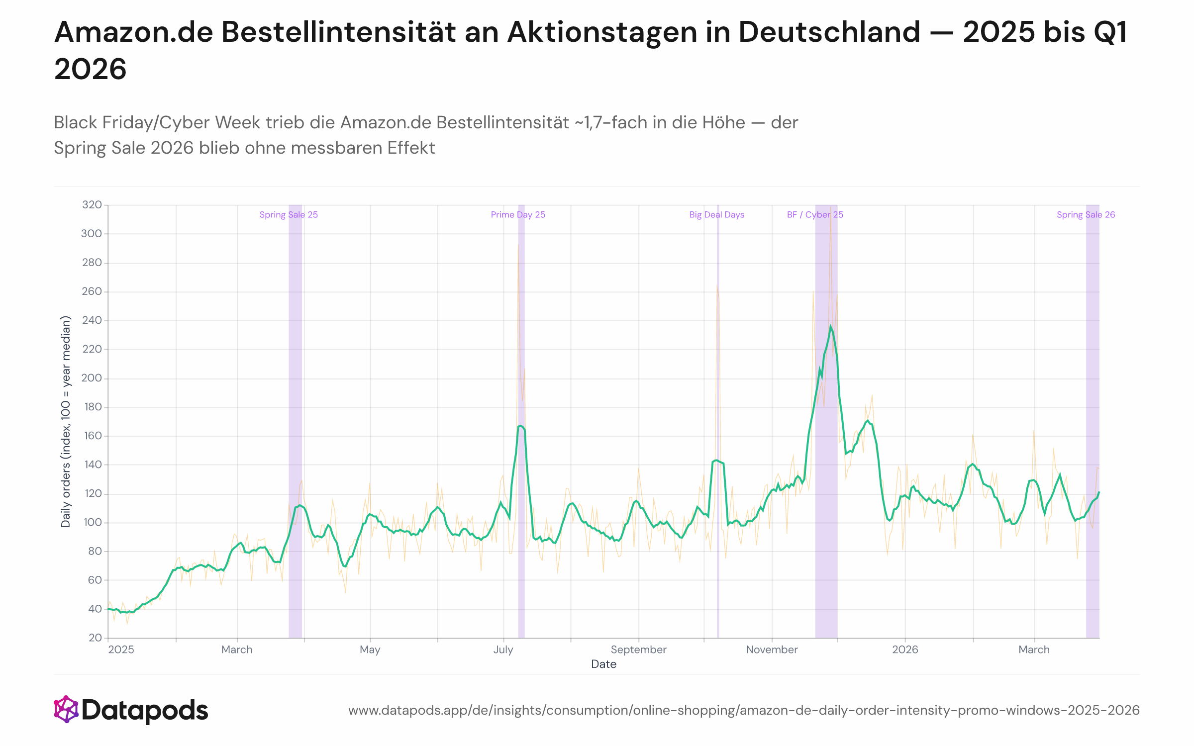 Liniendiagramm der täglichen Amazon.de Bestellmenge, indexiert auf den 15-Monats-Median (Jan. 2025 – März 2026), mit einer hellen Rohdatenreihe und einem 7-Tage-gleitenden Durchschnitt. Fünf orangefarbene Schattierungen markieren Amazons Aktionsfenster: Spring Sale 2025, Prime Day, Big Deal Days, Black Friday/Cyber Week 2025 und Spring Sale 2026. Black Friday/Cyber Week zeigt den stärksten anhaltenden Anstieg; das Spring-Sale-Band 2026 zeigt keinen sichtbaren Bestellanstieg.