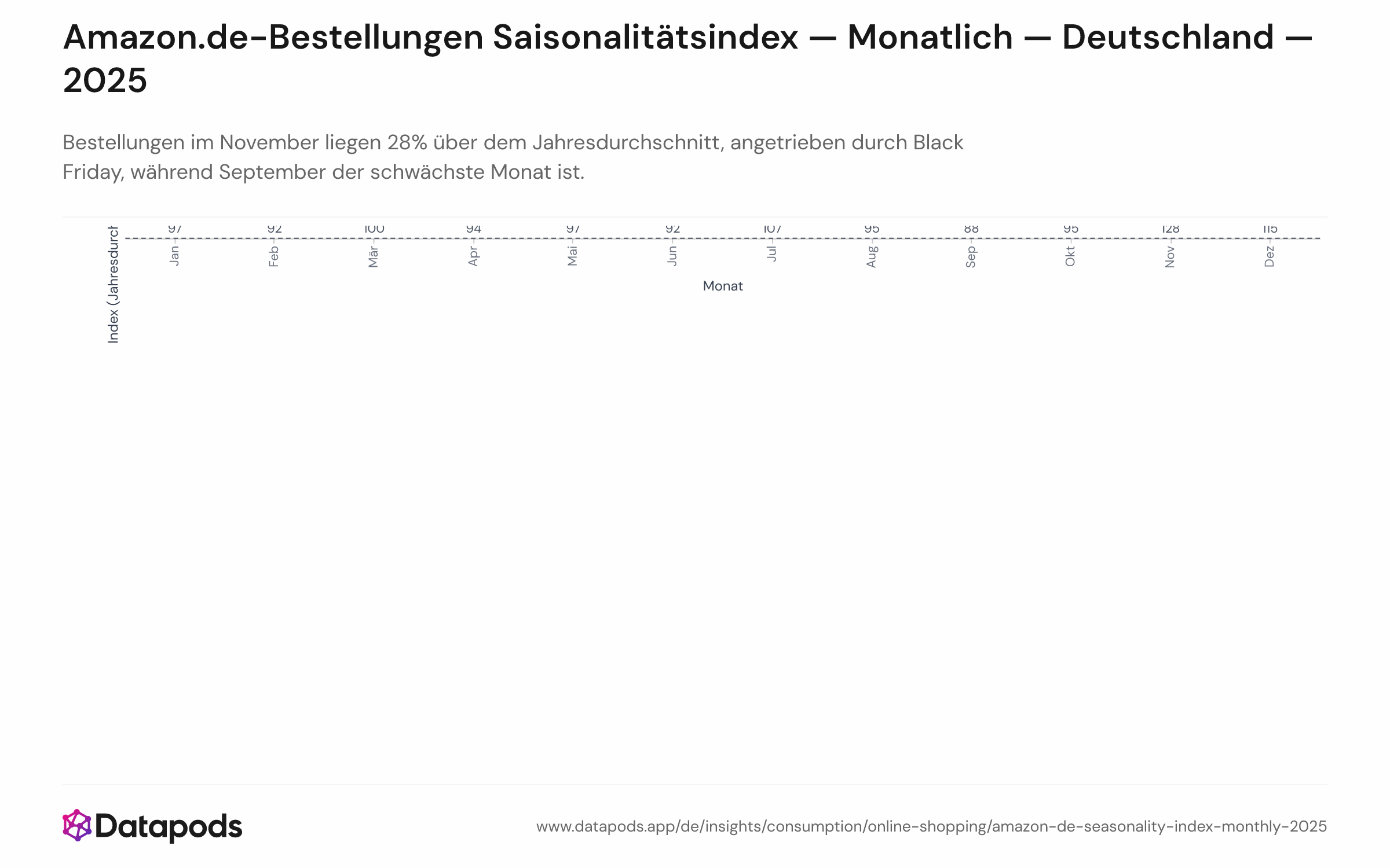 Monatlicher Saisonalitätsindex (Basis 100) für Amazon.de-Bestellungen 2025: November 128, Dezember 115, September 88.