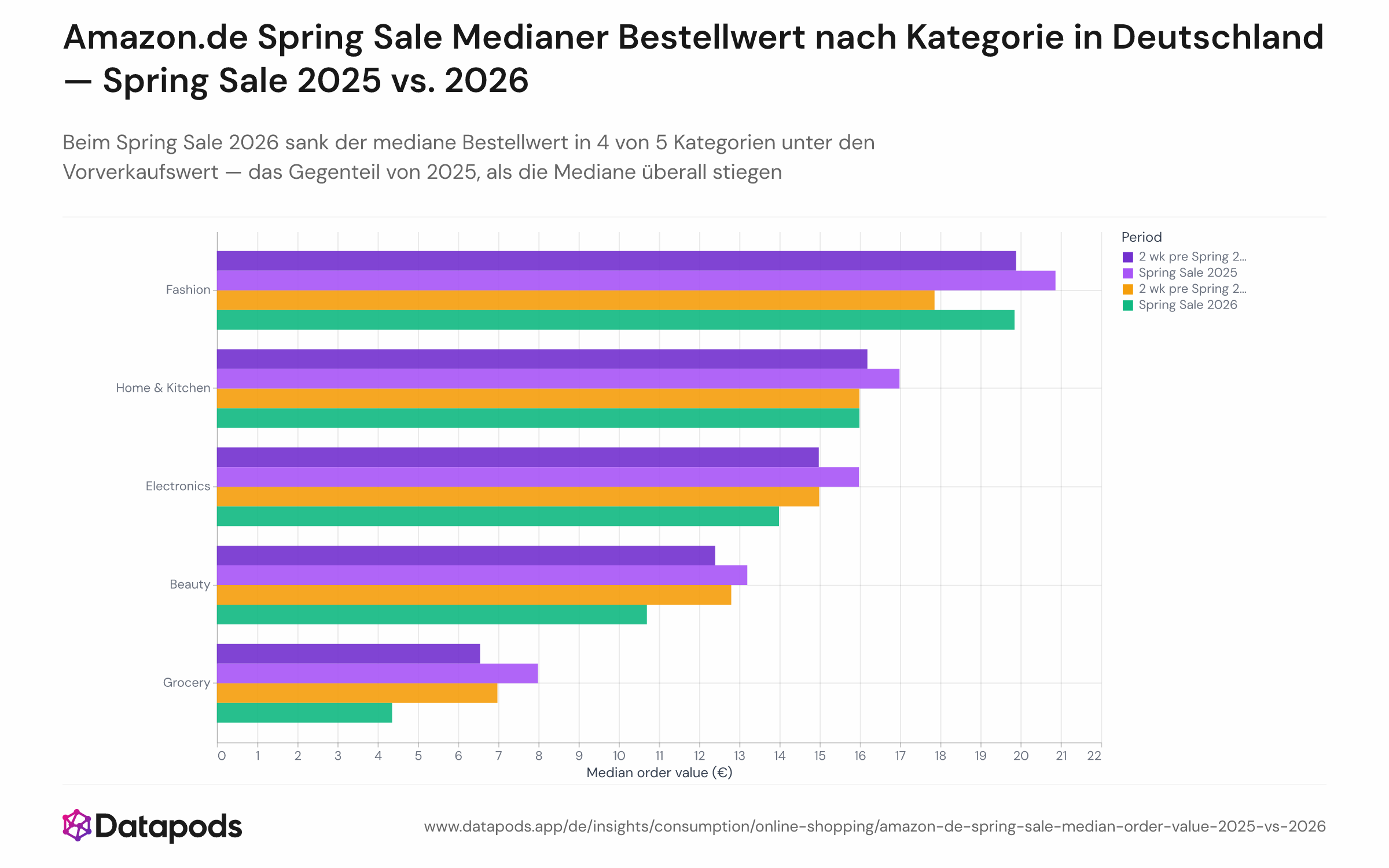 Gruppiertes Balkendiagramm, das den medianen Amazon.de Bestellwert (€) vor und während des Spring Sale für fünf Produktkategorien — Beauty, Elektronik, Lebensmittel, Haushalt & Küche, Mode — über zwei Jahre vergleicht: Spring Sale 2025 (Mediane stiegen in den Sale hinein) und Spring Sale 2026 (Mediane fielen in 4 von 5 Kategorien). Jede Kategorie zeigt ein Balkenpaar 'vor dem Sale' und 'während des Sales' für jedes Jahr.