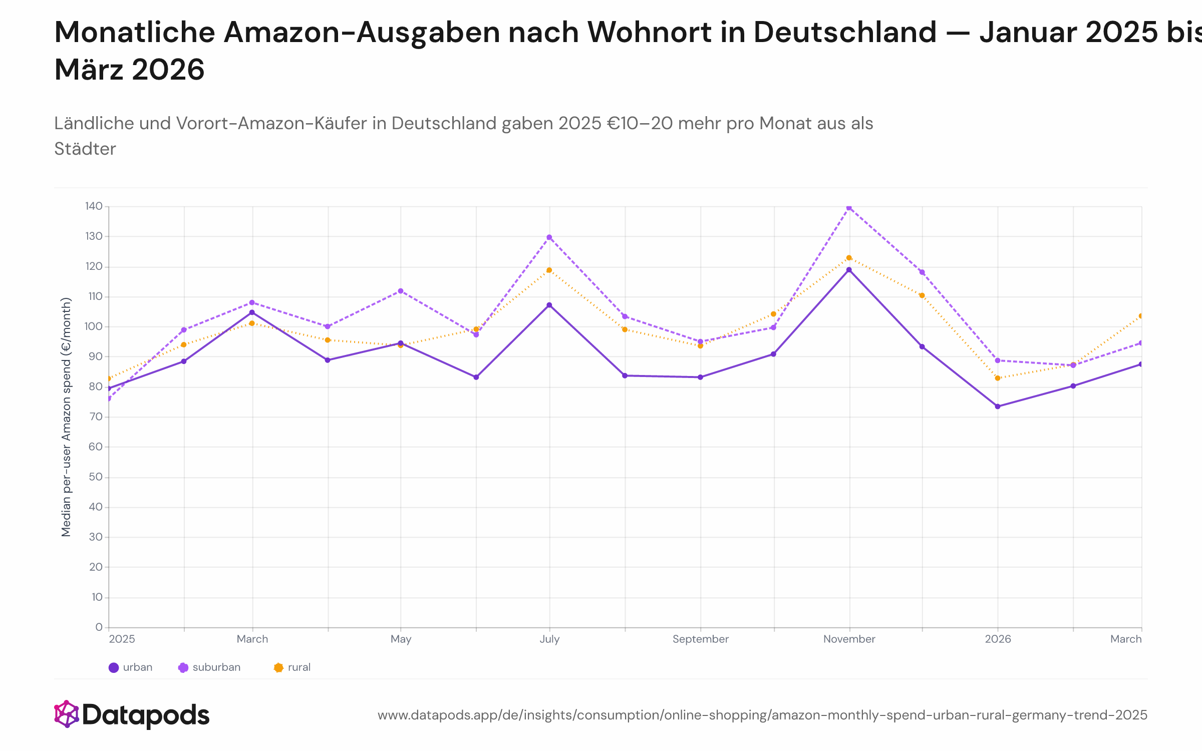 Liniendiagramm mit dem medianen monatlichen Amazon.de-Ausgabenbetrag je aktivem Käufer nach Standortsegment — städtisch (blau), Vorort (orange), ländlich (grün) — von Januar 2025 bis März 2026. Alle drei Linien erreichen im November 2025 ihren Höchstwert (ländlich €123, Vorort €140, städtisch €119) und fallen bis Q1 2026 ab. Die ländliche und die Vorort-Linie verlaufen dicht beieinander und liegen über den gesamten Zeitraum über der städtischen Linie.