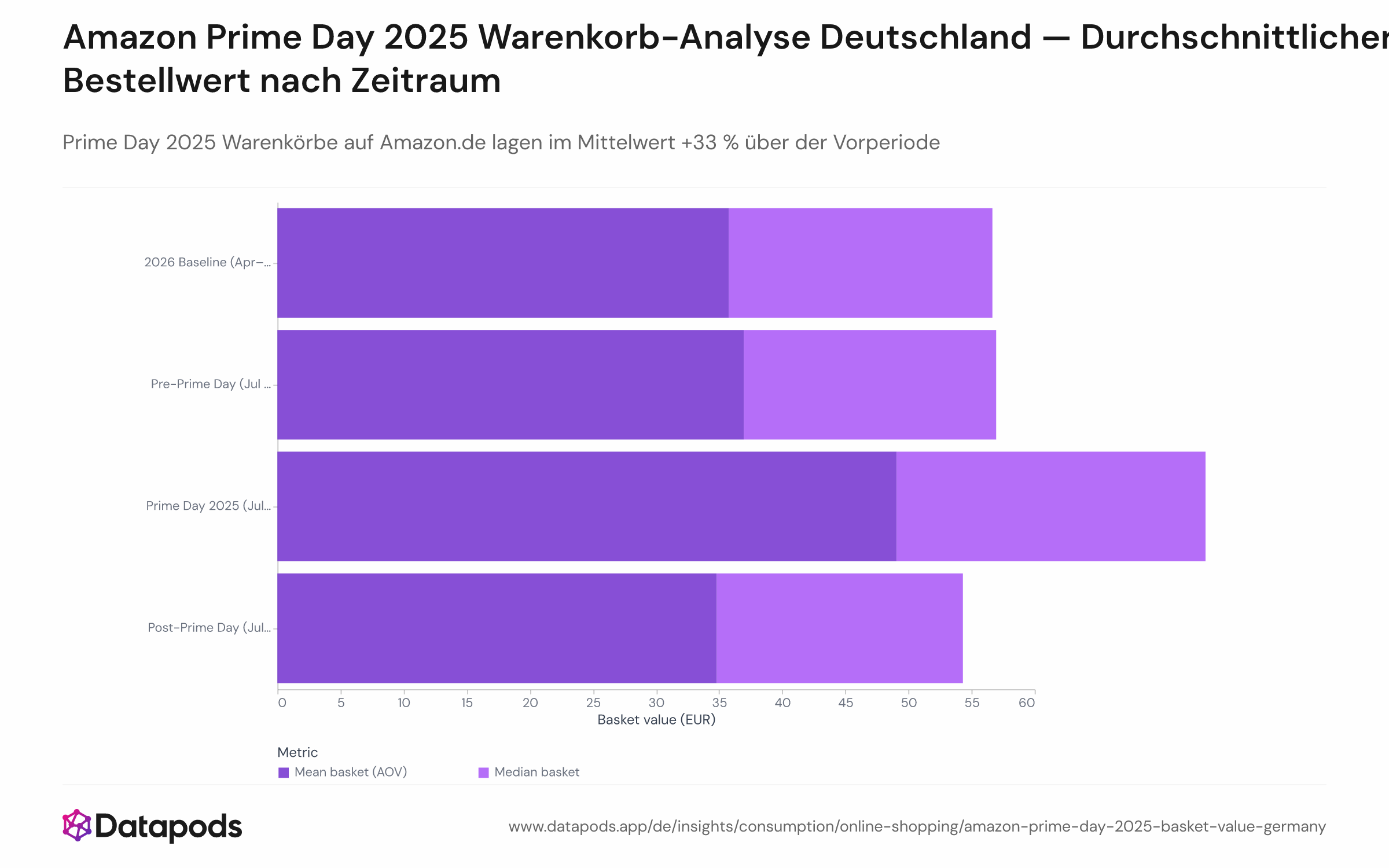 Balkendiagramm mit Mittelwert und Median des Warenkorbs (durchschnittlicher Bestellwert) auf Amazon.de für vier Zeiträume: Vorperiode, Prime Day 2025 (8.–11. Juli), Nachperiode und eine 2026er Baseline. Der mittlere Bestellwert steigt während des Prime Day um rund 33 % gegenüber der Vorwoche.