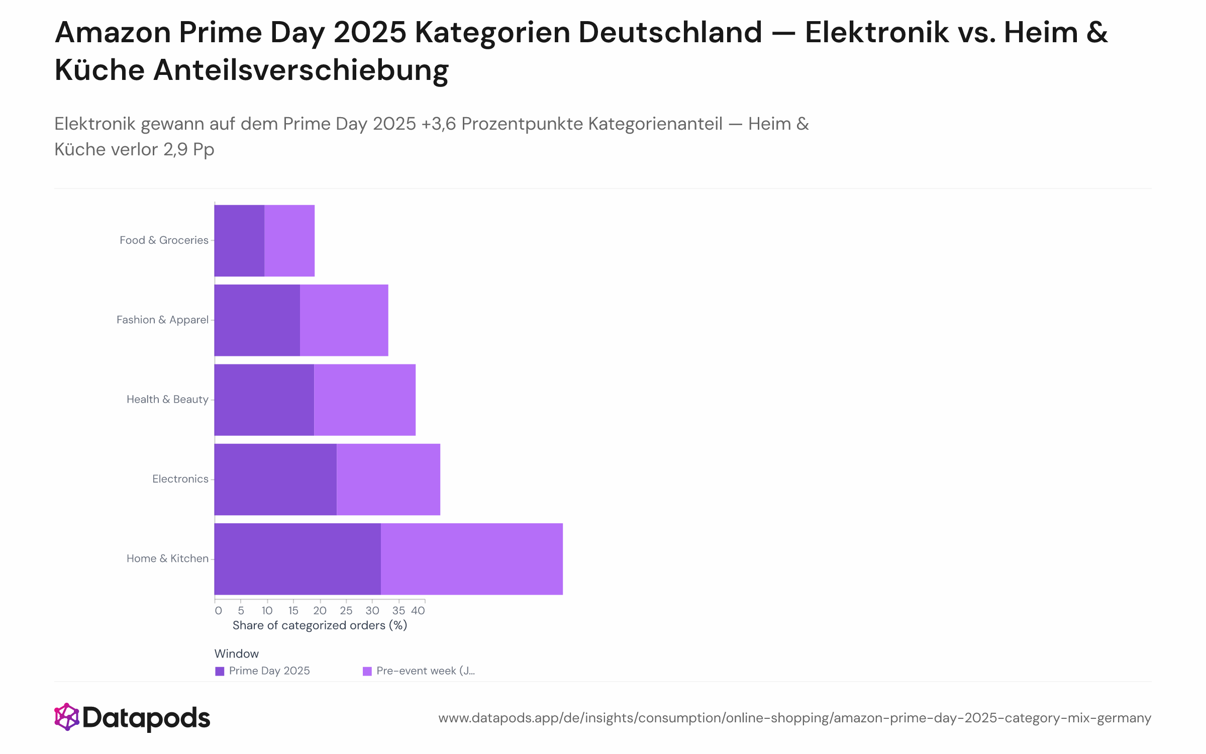 Gruppiertes Balkendiagramm mit dem Kategorienanteil an kategorisierten Amazon.de-Bestellungen für fünf Produktkategorien — Elektronik, Heim & Küche, Gesundheit & Beauty, Mode und Lebensmittel — im Vergleich Prime Day 2025 (8.–11. Juli) zur Vorwoche. Elektronik steigt um 3,6 Prozentpunkte; Heim & Küche sinkt um 2,9 Prozentpunkte.