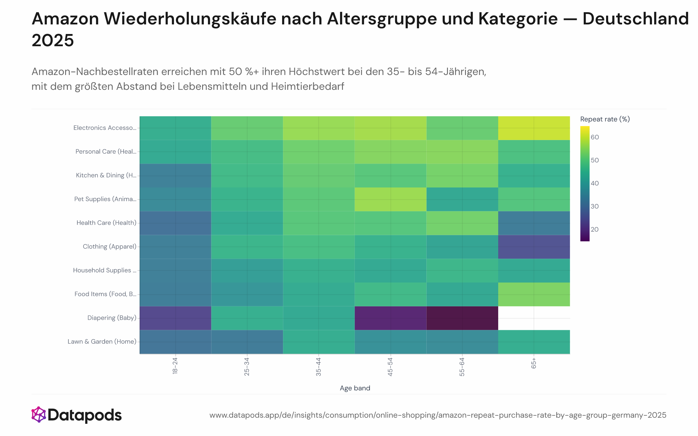 Heatmap der Amazon.de-Wiederholungskaufraten im Jahr 2025 nach Produktkategorie (Zeilen: Top-10-Kategorien) und Altersgruppe (Spalten: 18–24, 25–34, 35–44, 45–54, 65+). Die Farbintensität jeder Zelle kodiert die Wiederholungskaufrate. Die Spalten 35–44 und 45–54 zeigen die dunkelste Schattierung über die meisten Verbrauchsgüter-Kategorien. Die Spalte 18–24 ist durchgehend heller, besonders bei Lebensmitteln, Heimtierbedarf und Haushaltswaren.