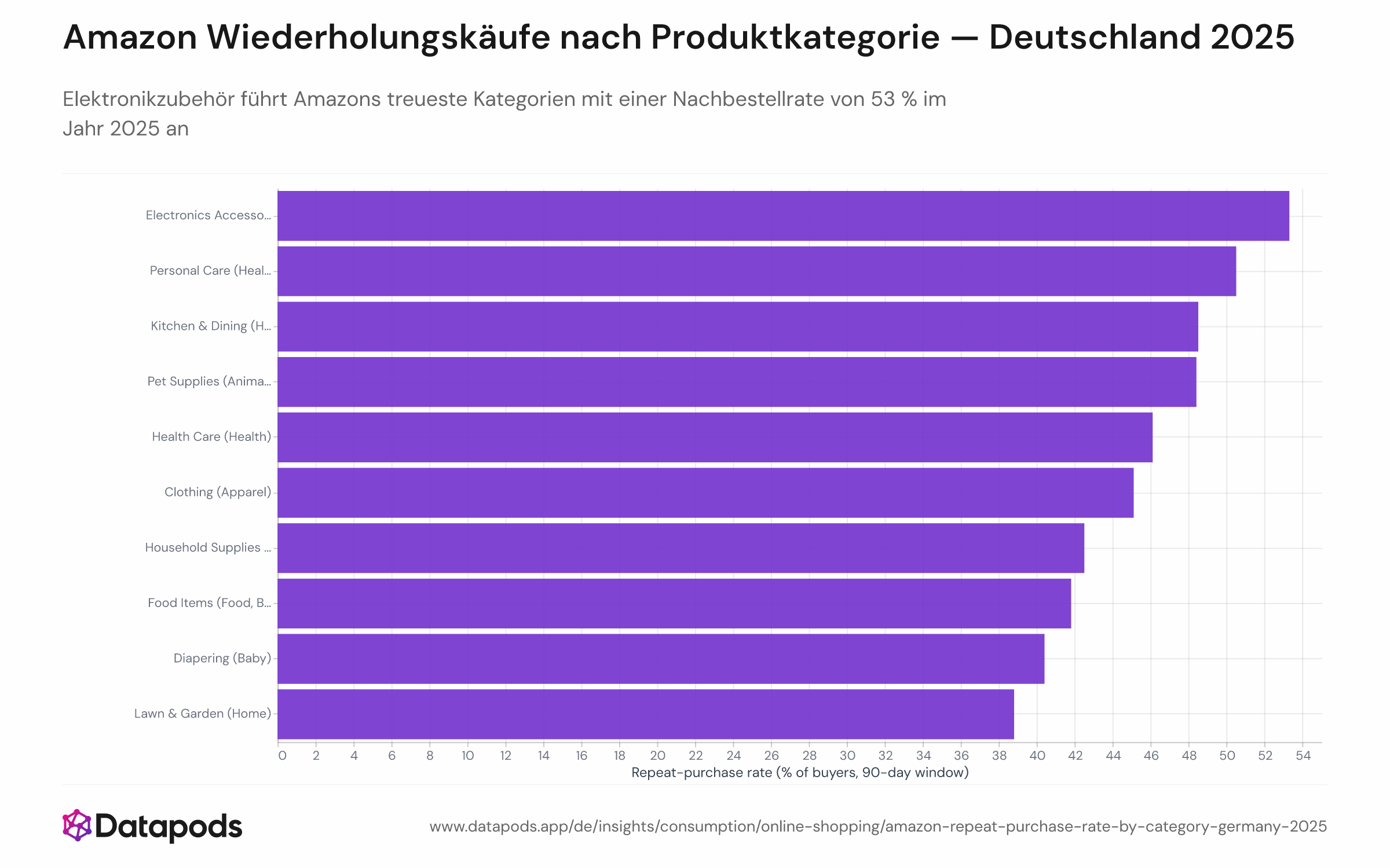 Horizontales Balkendiagramm der zehn Produktkategorien auf Amazon.de mit der höchsten Wiederholungskaufrate im Jahr 2025, definiert als Anteil der Käufer, die innerhalb von 90 Tagen nach ihrer ersten Bestellung eine zweite in derselben Kategorie aufgegeben haben. Elektronikzubehör führt mit 53 %, gefolgt von Körperpflege (51 %), Küche & Haushalt (48 %), Heimtierbedarf (48 %) und Gesundheit (46 %). Alle Top-10-Kategorien überschreiten 38 %.