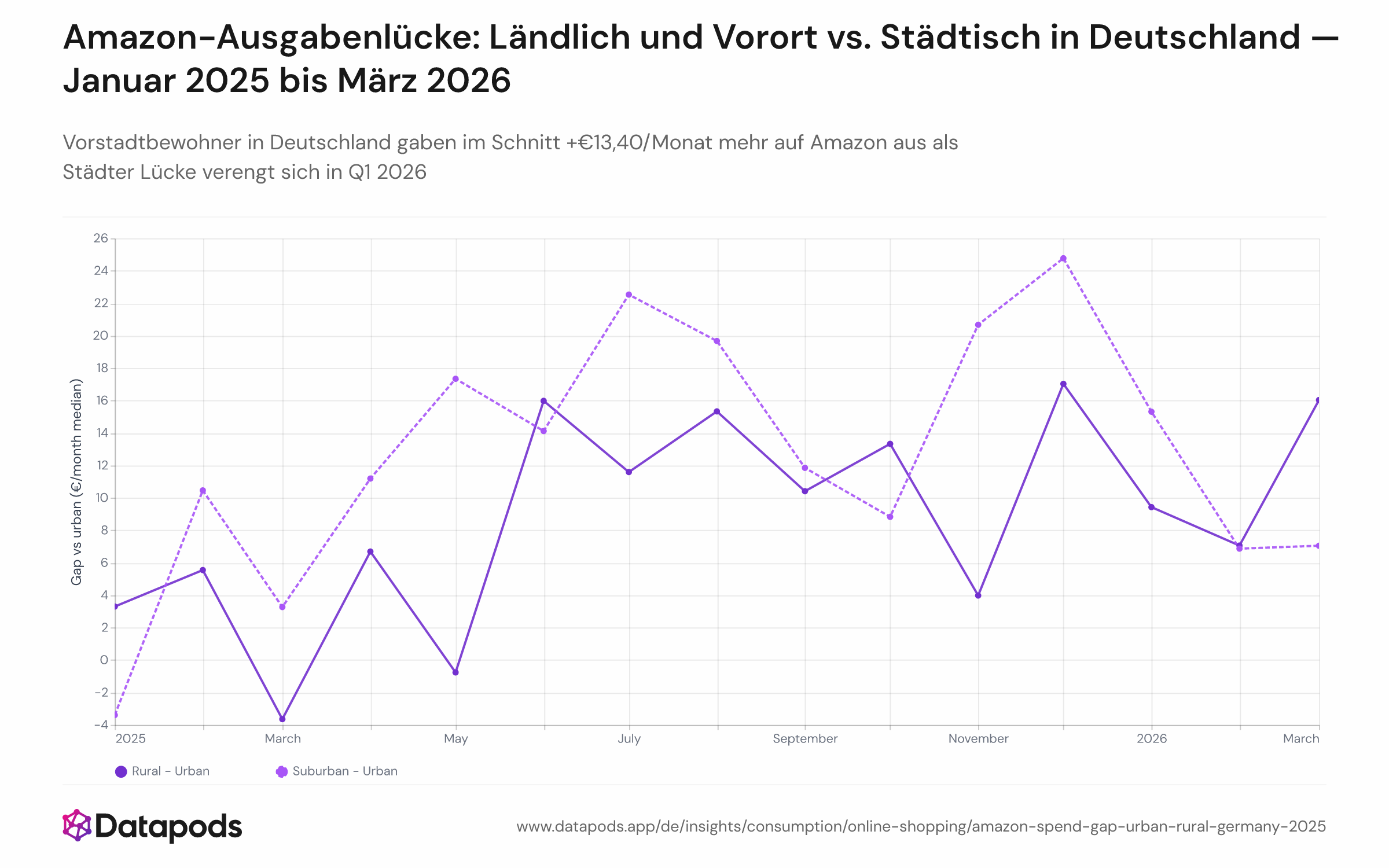 Liniendiagramm mit der monatlichen Differenz des medianen Amazon.de-Ausgabenbetrags zwischen ländlichen und städtischen Käufern (grüne Linie) sowie Vorort- und städtischen Käufern (blaue Linie) von Januar 2025 bis März 2026. Beide Linien sind in 25 von 27 Monaten positiv. Die ländliche Linie liegt 2025 im Schnitt bei +€8,90, die Vorort-Linie bei +€13,40; beide verengen sich leicht in Q1 2026.