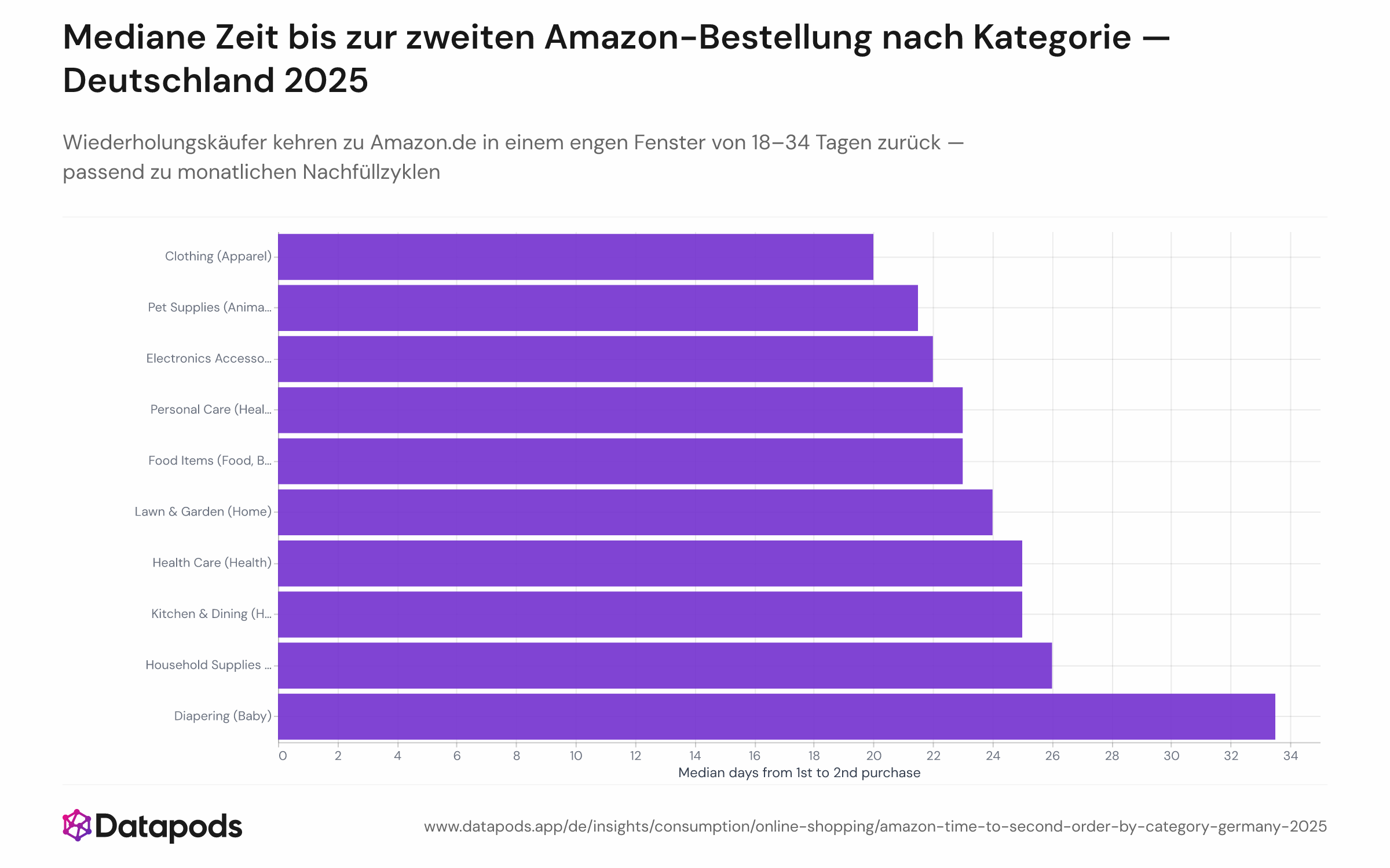 Balkendiagramm der medianen Anzahl von Tagen zwischen erster und zweiter Bestellung auf Amazon.de im Jahr 2025, aufgeschlüsselt nach den zehn Kategorien mit der höchsten Wiederholungskaufrate. Die Werte reichen von 18 Tagen (Beleuchtung) bis 34 Tagen (Windeln). Verbrauchsgüter-Kategorien wie Körperpflege, Gesundheit und Lebensmittel gruppieren sich zwischen 22 und 27 Tagen.