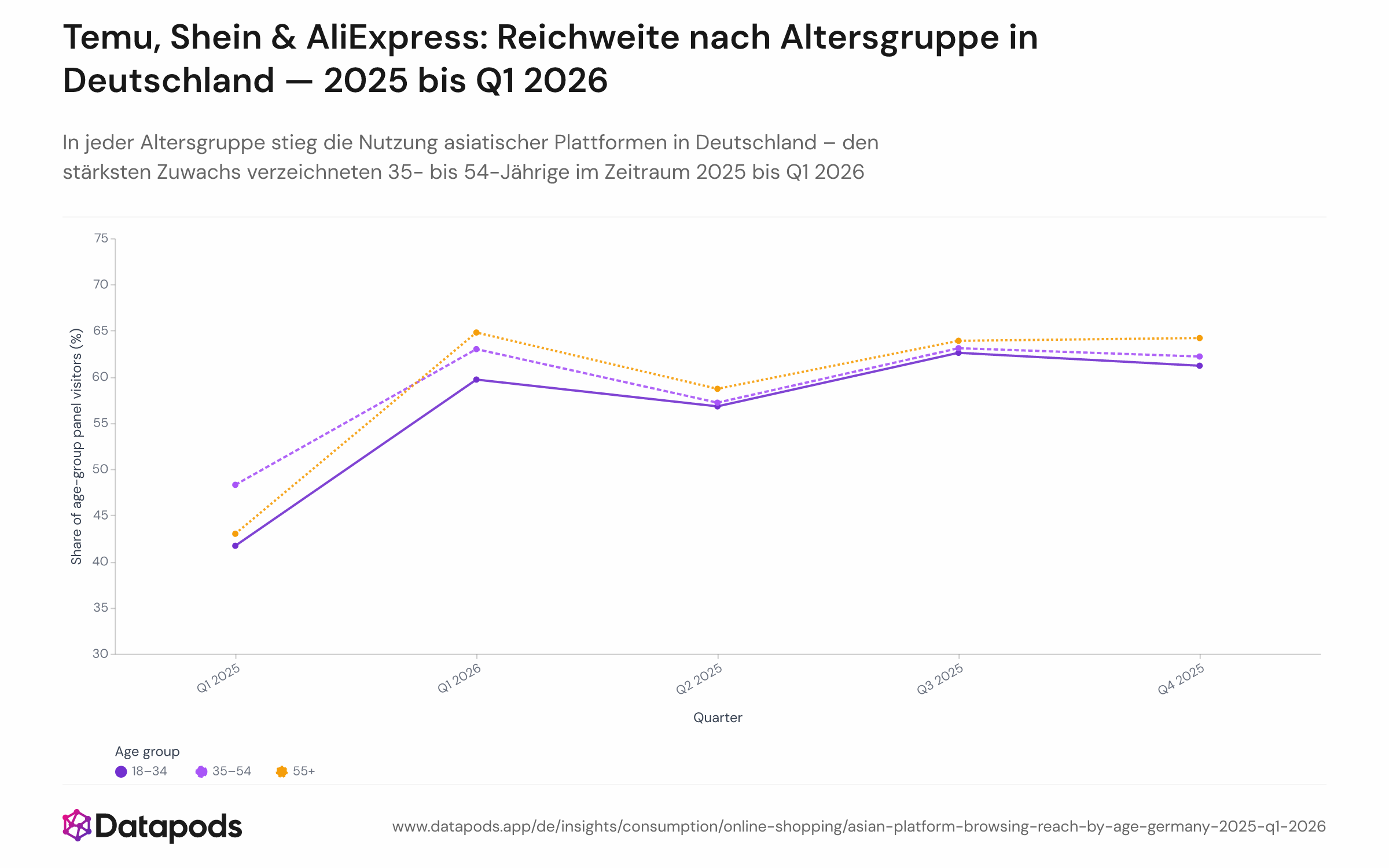 Liniendiagramm mit dem quartalsweisen Anteil deutscher Browsernutzer je Altersgruppe, die Temu, Shein oder AliExpress mindestens einmal besucht haben, von Q1 2025 bis Q1 2026. Mehrere Linien zeigen die unterschiedlichen Adoptionskurven der Altersgruppen über fünf Quartale.