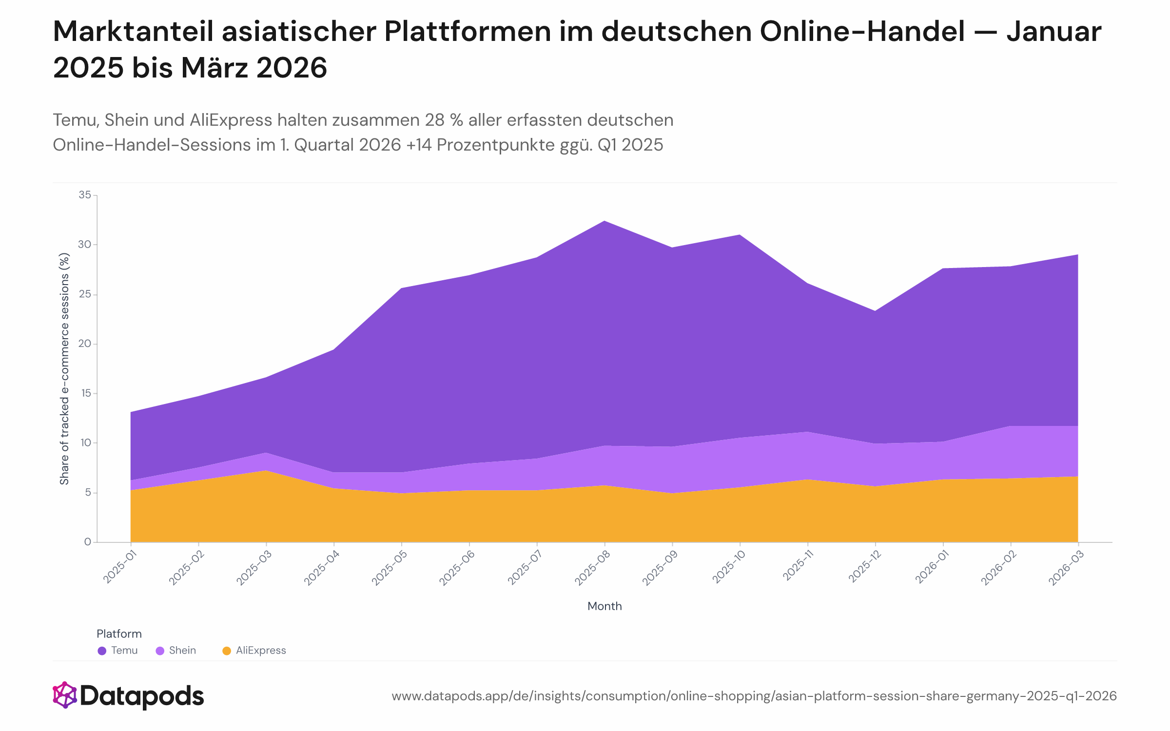 Gestapeltes Flächendiagramm mit dem monatlichen Anteil erfasster deutscher E-Commerce-Browsing-Sessions, aufgeteilt auf Temu, Shein und AliExpress (kombiniert), Amazon.de und andere deutsche Händler, von Januar 2025 bis März 2026.
