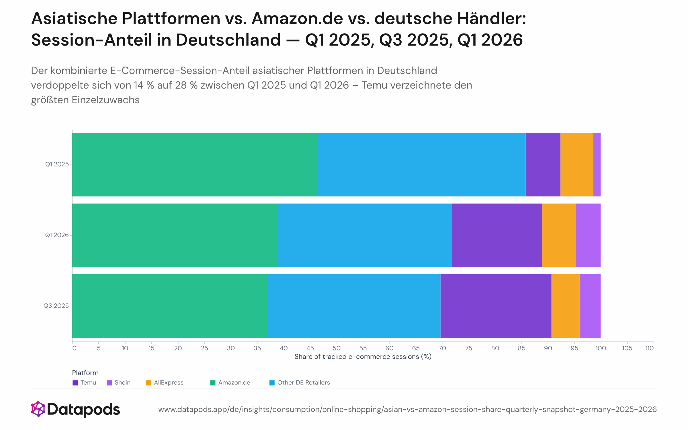 Gestapeltes horizontales Balkendiagramm, das den E-Commerce-Session-Anteil nach Plattformgruppe – Temu, Shein, AliExpress, Amazon.de und andere deutsche Händler – für drei Referenzquartale vergleicht: Q1 2025, Q3 2025 und Q1 2026. Jeder Balken ergibt zusammen 100 % der erfassten E-Commerce-Sessions.