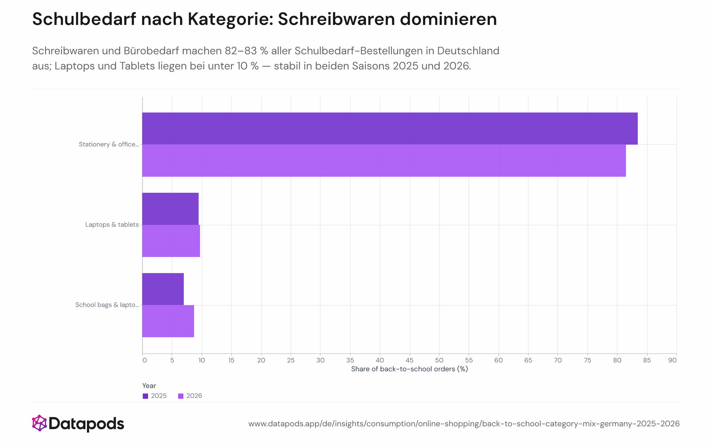 Gruppen- oder gestapeltes Balkendiagramm, das den prozentualen Anteil der Schulbedarf-Bestellungen nach Kategorie — Schreibwaren/Bürobedarf, Schulranzen/-taschen und Laptops/Tablets — für zwei Saisons zeigt: 2025 (Juni–September) und 2026 (Juni–10. August) unter deutschen Online-Shoppern. Schreibwaren machen in beiden Jahren ca. 82–83 % aus; Schulranzen/-taschen ca. 8–9 %; Laptops und Tablets unter 10 %.
