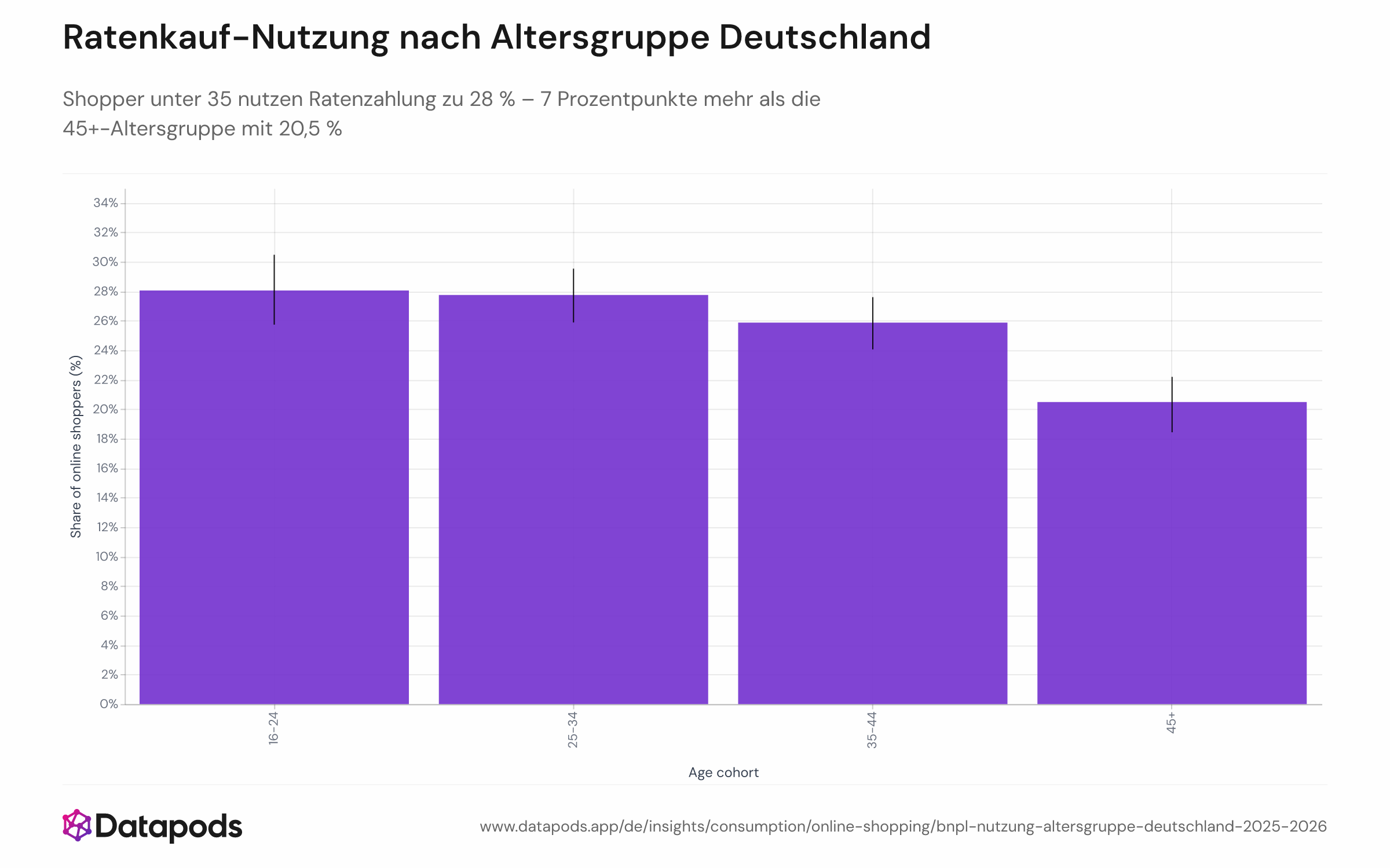 Balkendiagramm mit dem gewichteten Anteil deutscher Online-Shopper mit einem Ratenzahlungs-Signal, aufgeschlüsselt nach vier Altersgruppen (16–24, 25–34, 35–44, 45+), für Januar 2025 bis Juli 2026. Die y-Achse zeigt den prozentualen Anteil. Die Altersgruppen 16–34 weisen mit rund 28 % die höchste BNPL-Nutzung auf, während die 45+-Gruppe mit ca. 20,5 % die niedrigste zeigt.