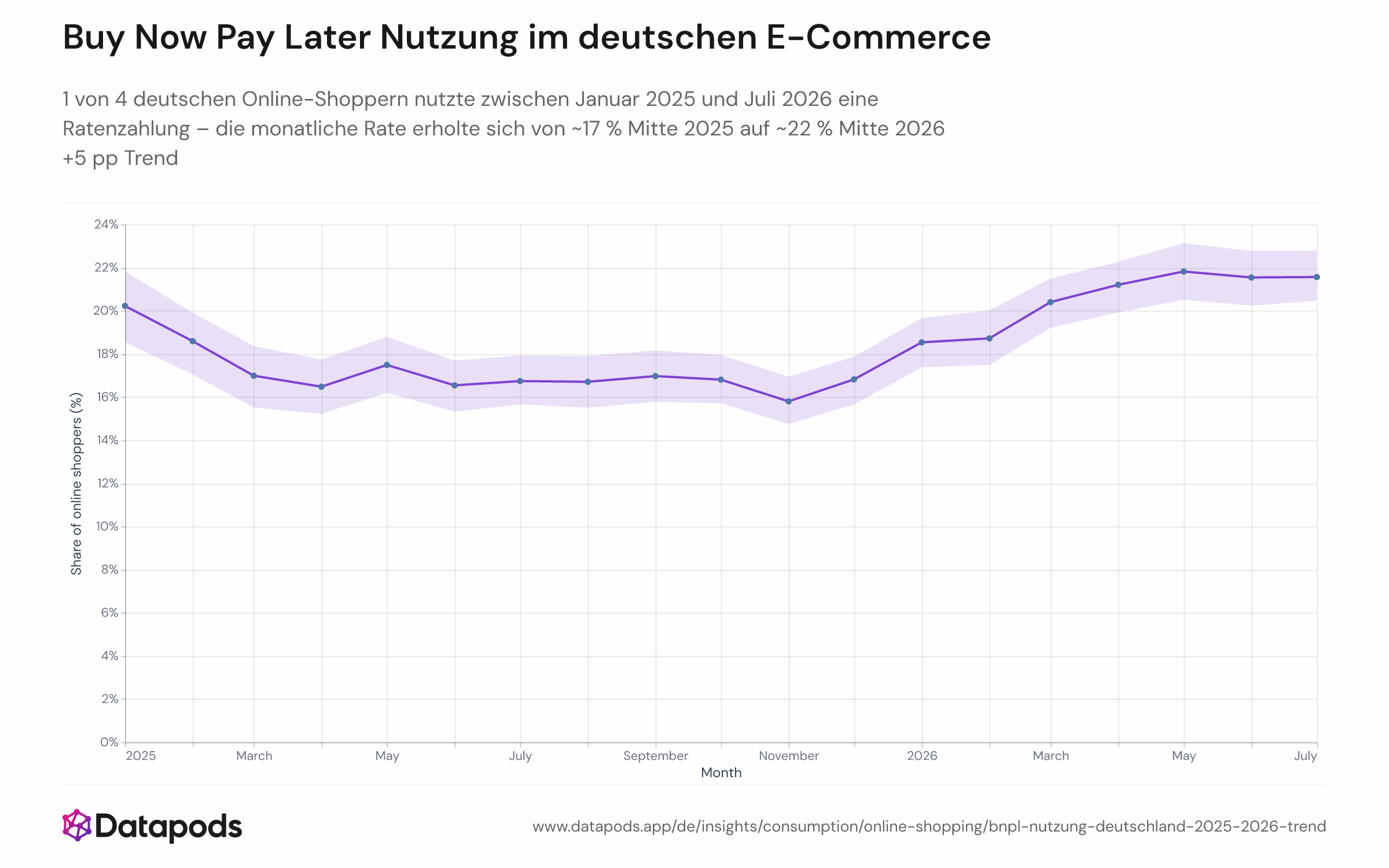 Liniendiagramm mit dem monatlichen gewichteten Anteil deutscher Online-Shopper mit einem Buy-Now-Pay-Later-Signal von Januar 2025 bis Juli 2026, einschließlich schattiertem 95-%-Konfidenzband. Die y-Achse zeigt den prozentualen Anteil, die x-Achse die Monate. Der Anteil beginnt bei knapp 20 %, fällt Mitte 2025 auf ein Tief von rund 16–17 % und erholt sich bis Mitte 2026 auf ca. 21–22 %.
