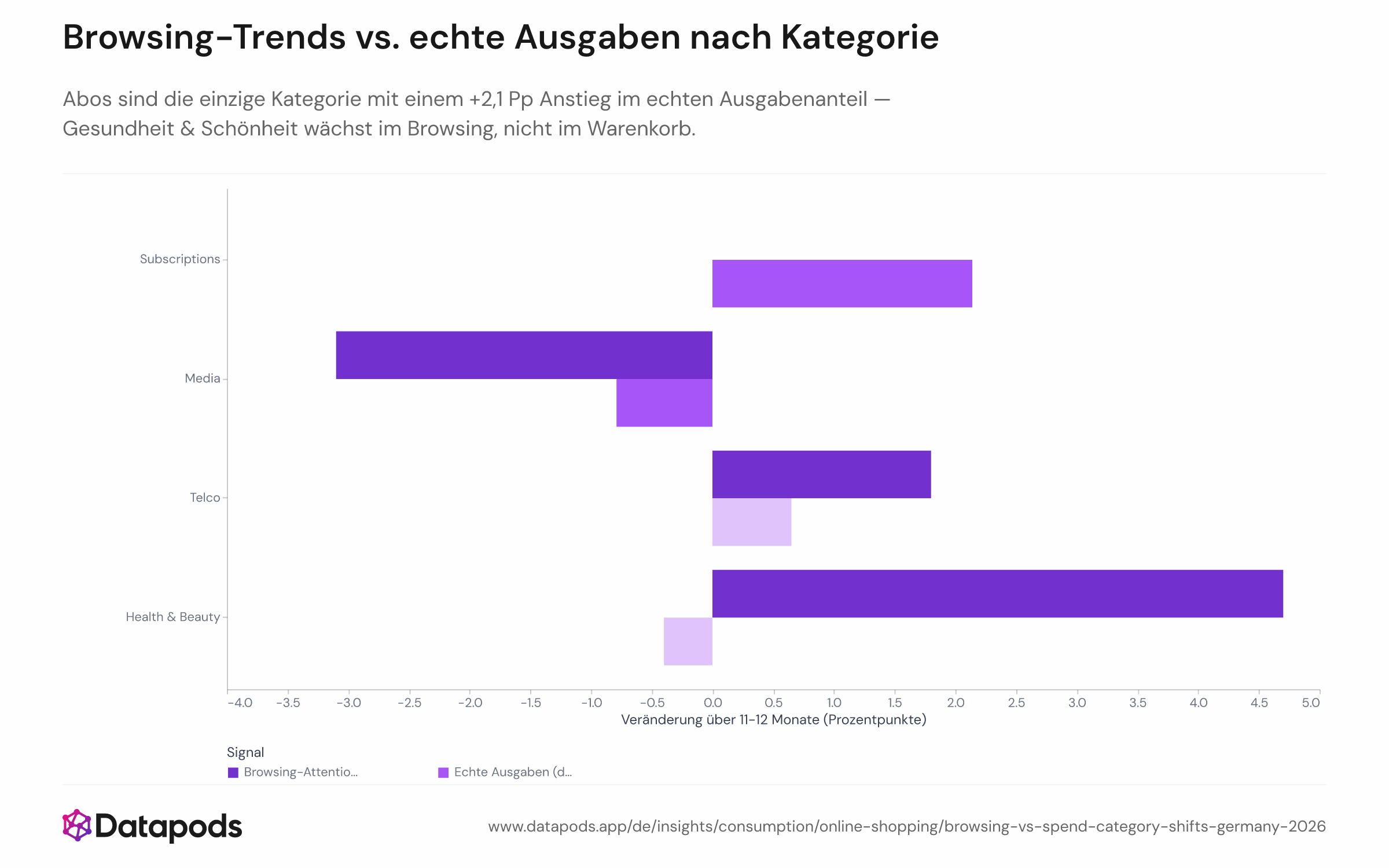 Browsing-Trends gegen reale Ausgaben je Kategorie: Die Health-&-Beauty-Aufmerksamkeit wächst deutlich, die Ausgaben nicht; nur Subscriptions steigen real (Quelle: Datapods-Panel).