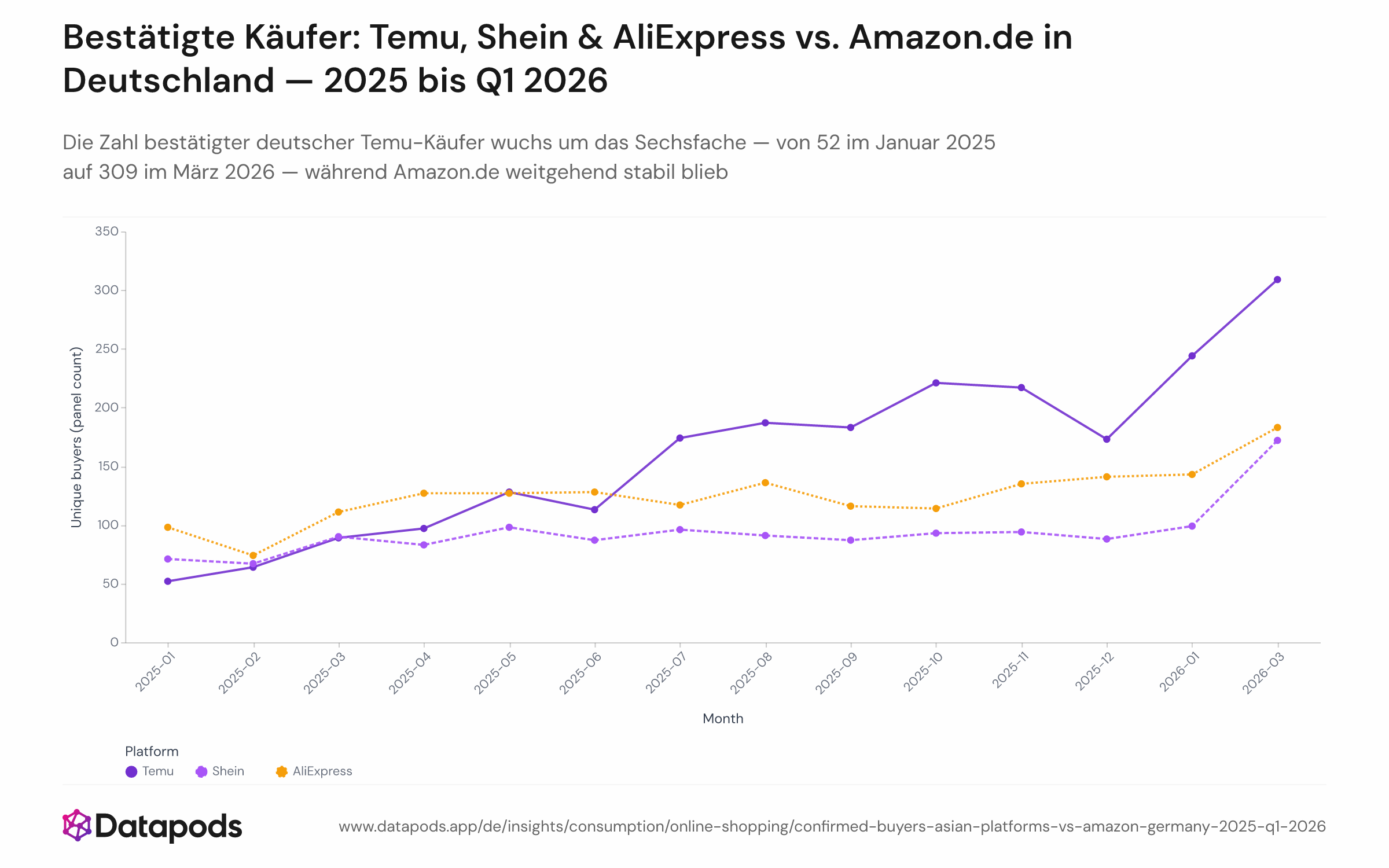 Liniendiagramm mit monatlich eindeutigen, per E-Mail bestätigten Käufern je Plattform – Temu, Shein, AliExpress und Amazon.de – unter deutschen Online-Käufern von Januar 2025 bis März 2026 (Februar 2026 ausgeschlossen). Temus Linie steigt steil von 52 auf 309 Käufer.