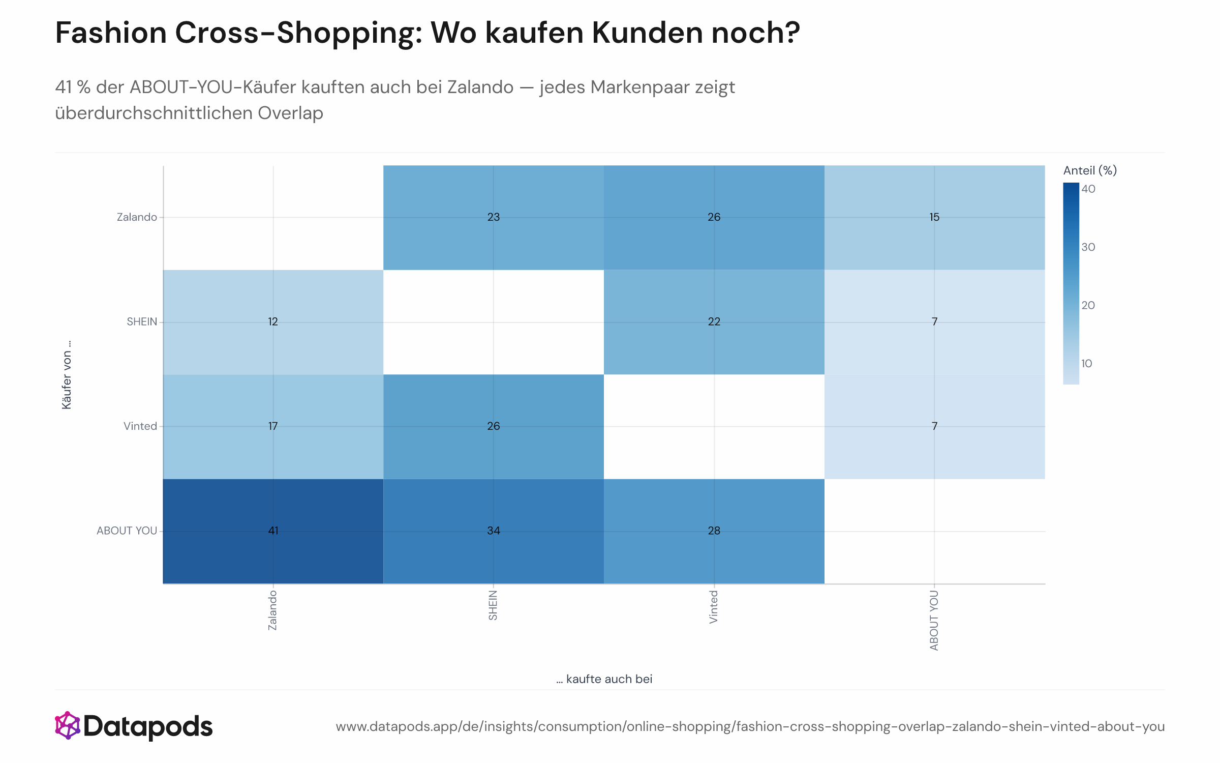 41 % der ABOUT-YOU-Käufer kaufen auch bei Zalando, während nur 15 % der Zalando-Käufer bei ABOUT YOU kaufen (Quelle: Datapods-Panel).