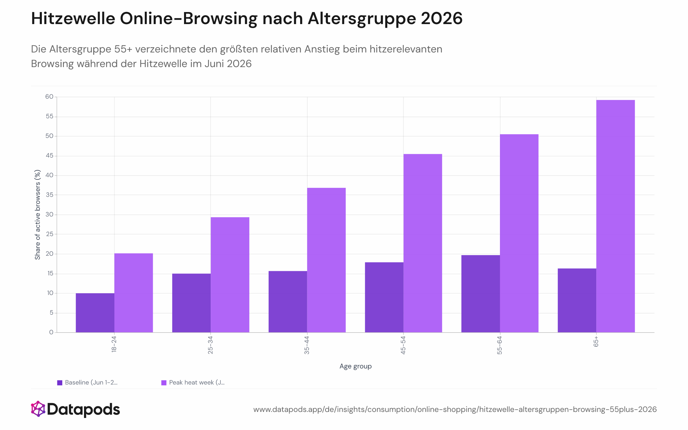 Gruppiertes Balkendiagramm mit dem Panel-internen Anteil aktiver Online-Nutzer, die hitzerelevante Produkte nach Altersgruppe (18–24, 25–34, 35–44, 45–54, 55–64, 65+) browseten, im Vergleich Basiszeitraum 1.–21. Juni und Spitzenwoche 22.–28. Juni 2026. Die Altersgruppen 55–64 und 65+ weisen die größten prozentualen Zuwächse auf.
