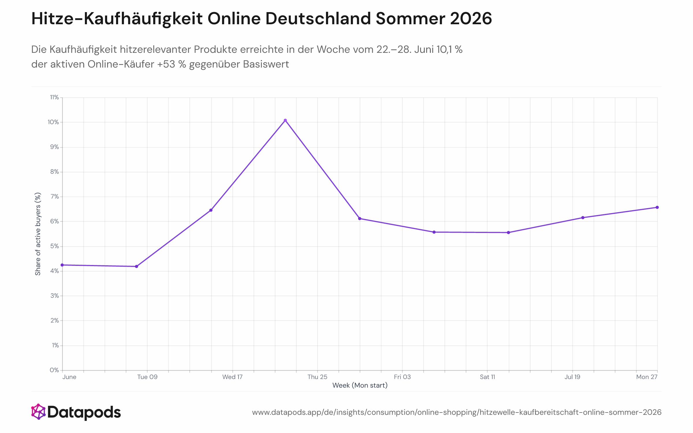 Liniendiagramm mit dem wöchentlichen Anteil aktiver Online-Käufer, die hitzerelevante Produkte (Kühlgeräte, Sonnenschutz, Kaltgetränke) erwarben, vom 1. Juni bis 2. August 2026, mit einem Höchstwert von 10,1 % in der Woche vom 22.–28. Juni.