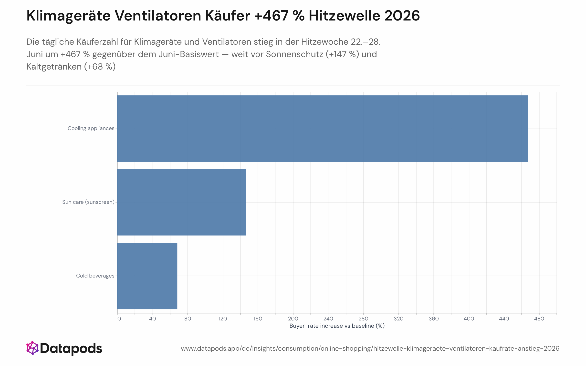 Horizontales Balkendiagramm mit dem prozentualen Wachstum der täglichen Käuferzahl in der Hitzespitzenwoche 22.–28. Juni 2026 gegenüber dem Basiszeitraum 1.–21. Juni, aufgeteilt nach Unterkategorien: Kühlgeräte (+467 %), Sonnenschutz (+147 %) und Kaltgetränke (+68 %).