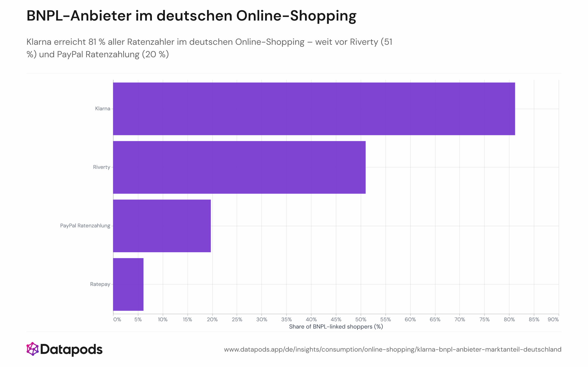 Horizontales Balkendiagramm mit dem gewichteten Anteil der Ratenzahler im deutschen Online-Shopping, die den jeweiligen Anbieter – Klarna, Riverty, PayPal Ratenzahlung und Ratepay – zwischen Januar 2025 und Juli 2026 nutzten. Die Anteile überschneiden sich, da Shopper mehrere Anbieter nutzen können. Klarna führt mit 81 %, gefolgt von Riverty (51 %), PayPal Ratenzahlung (20 %) und Ratepay (6 %).