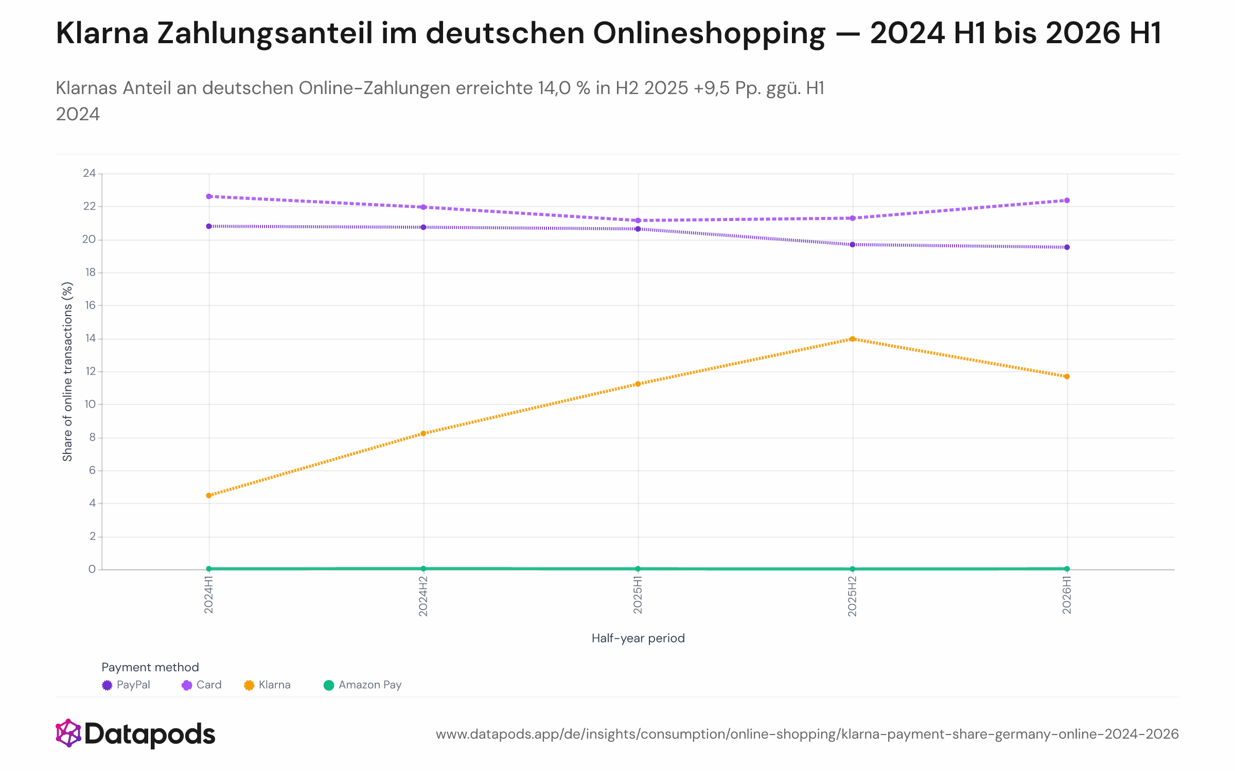 Gestapeltes oder gruppiertes Balkendiagramm, das den halbjährlichen Anteil von vier Zahlungsmethoden — Klarna, PayPal, Karte und Amazon Pay — an deutschen Online-E-Mail-Belegtransaktionen über fünf Perioden von H1 2024 bis H1 2026 zeigt. Klarna steigt von 4,5 % auf 14,0 % und fällt dann auf 11,7 %; PayPal bleibt bei rund 20 %; Karte bei rund 21–22 %; Amazon Pay liegt durchgehend unter 0,04 %.