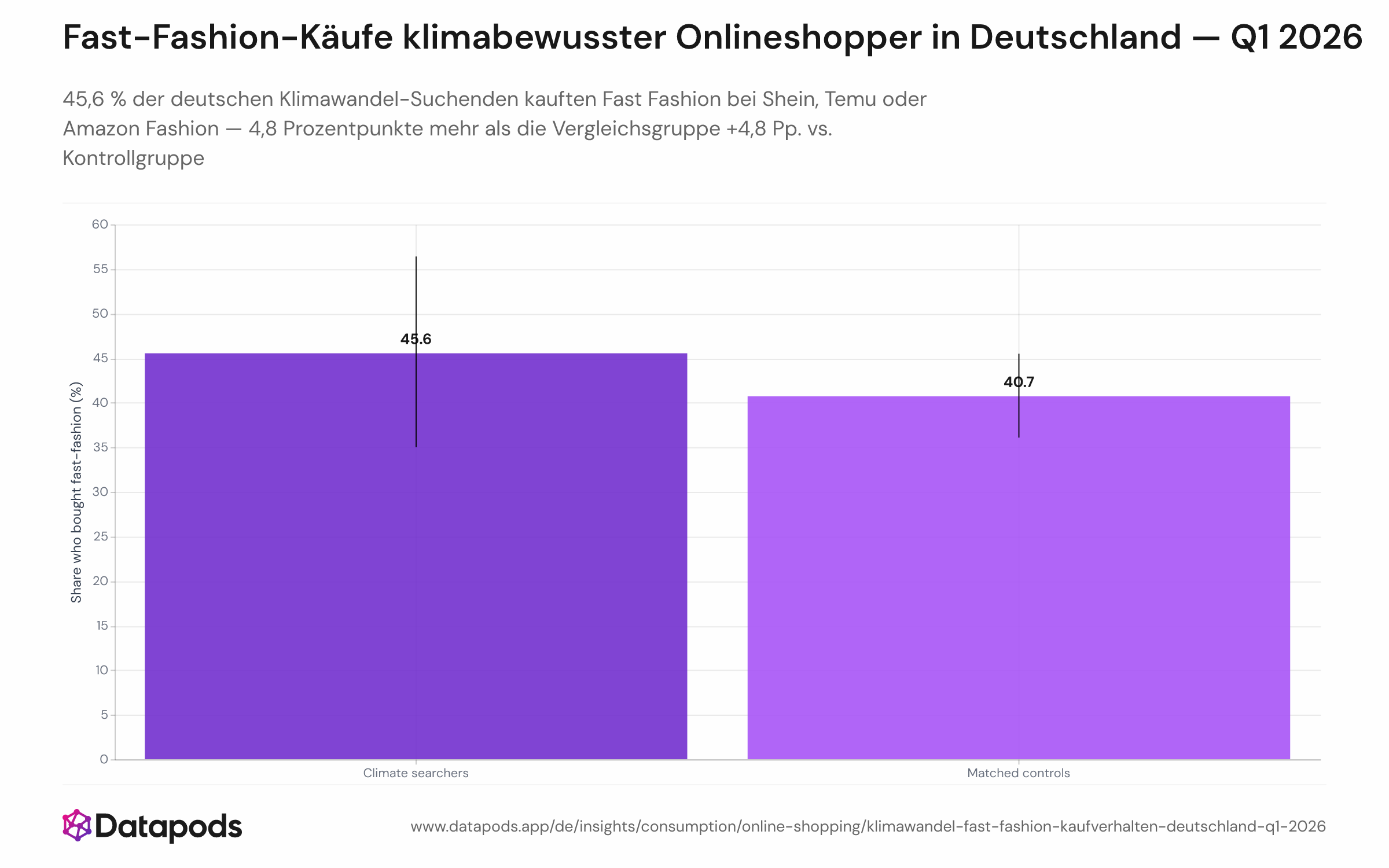 Gruppiertes Balkendiagramm mit den Fast-Fashion-Kaufraten im Q1 2026 für deutsche Klimasuchende (45,6 %) und eine gematchte Kontrollgruppe (40,7 %), dargestellt als zwei nebeneinanderstehende Balken. Der Balken der Klimasuchenden liegt 4,8 Prozentpunkte höher als der der Kontrollgruppe.