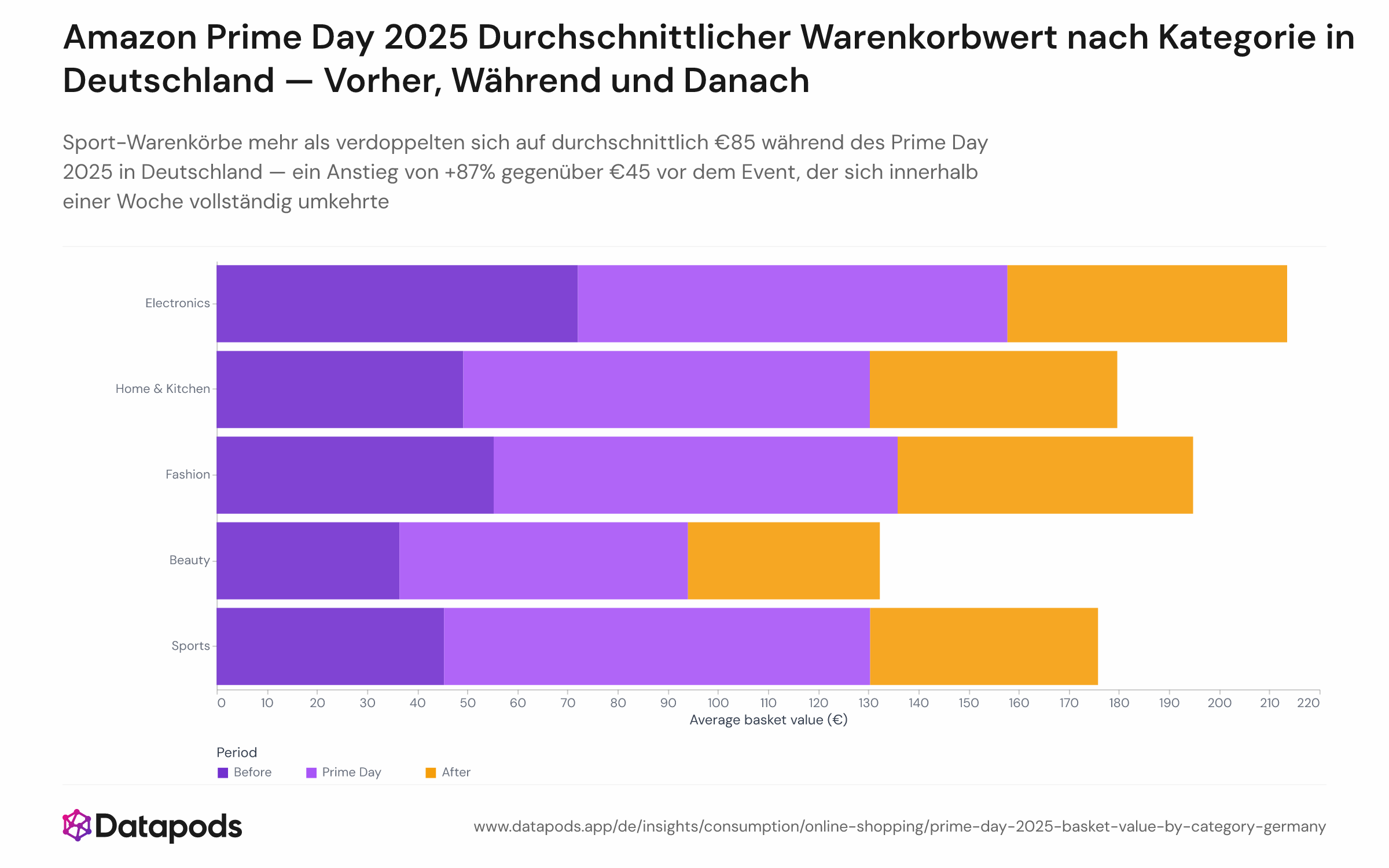Gruppiertes Balkendiagramm mit dem durchschnittlichen Warenkorbwert (in Euro) für drei Amazon.de-Produktkategorien in Deutschland — Elektronik, Sport sowie Küche & Haushalt — in drei Zeiträumen: 7 Tage vor dem Prime Day 2025, die 4 Event-Tage (8.–11. Juli) und 7 Tage danach. Sport steigt von €45 auf €85, Küche & Haushalt von €49 auf €81, Elektronik von €72 auf €86.