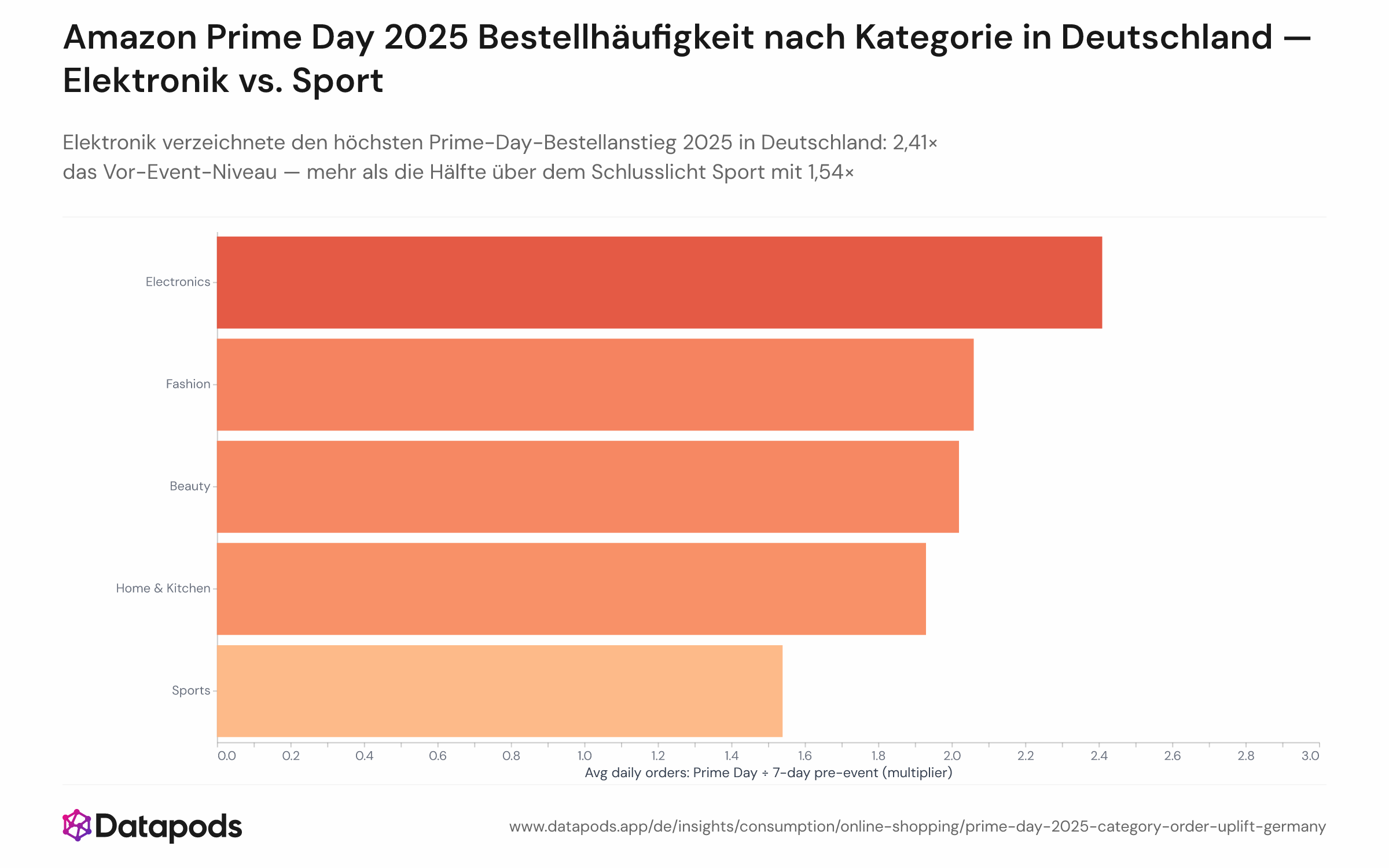 Horizontales Balkendiagramm mit dem Prime-Day-2025-Bestellvolumen-Uplift (als Vielfaches des Vorperioden-Tagesdurchschnitts) nach Produktkategorie auf Amazon.de in Deutschland. Elektronik führt mit 2,41×, gefolgt von Küche & Haushalt und weiteren Kategorien; Sport belegt mit 1,54× den letzten Platz. Betrachtungszeitraum: 8.–11. Juli 2025.