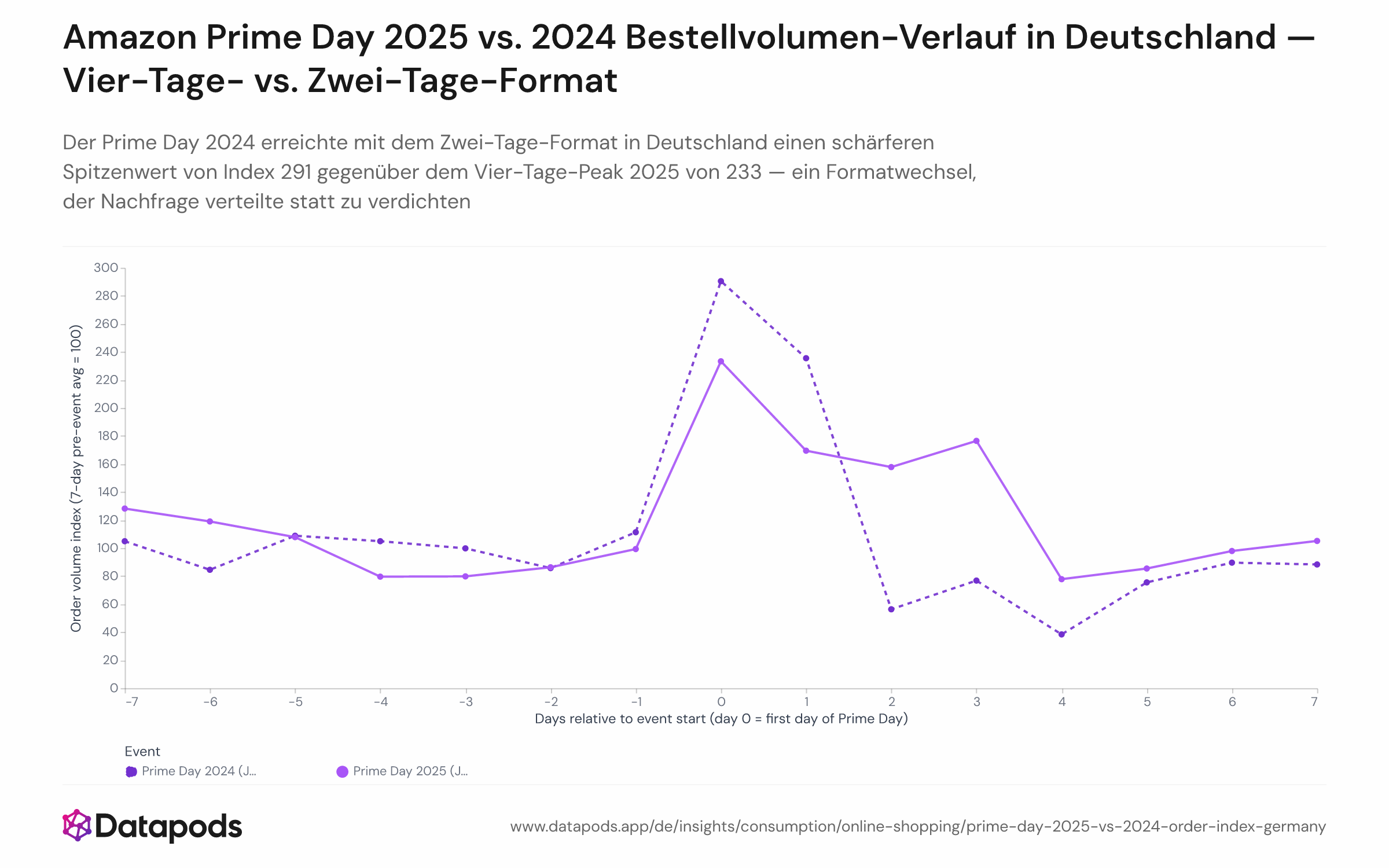 Doppelliniendiagramm mit dem täglichen Bestellvolumenindex auf Amazon.de für Deutschland beim Prime Day 2024 (2 Tage, 16.–17. Juli) und Prime Day 2025 (4 Tage, 8.–11. Juli), ausgerichtet auf eine gemeinsame ereignisrelative Achse. Die 2024-Linie erreicht am ersten Tag den Höchststand von Index 291 und fällt zwei Tage nach dem Event auf Index 56. Die 2025-Linie erreicht Index 233 an Tag 1, hält 169–233 über vier Tage, bevor sie nach Eventende unter 100 sinkt.