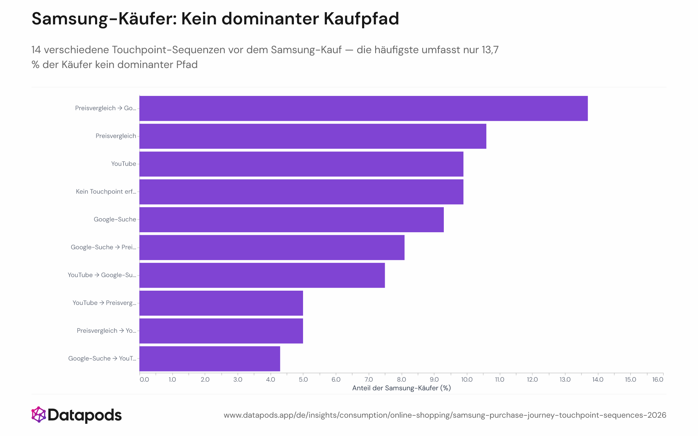 Vor dem Samsung-Kauf verteilen sich die Käufer auf 14 Touchpoint-Sequenzen; der häufigste Pfad (Preisvergleich, dann Google-Suche) erreicht nur 13,7 % (Quelle: Datapods-Panel).