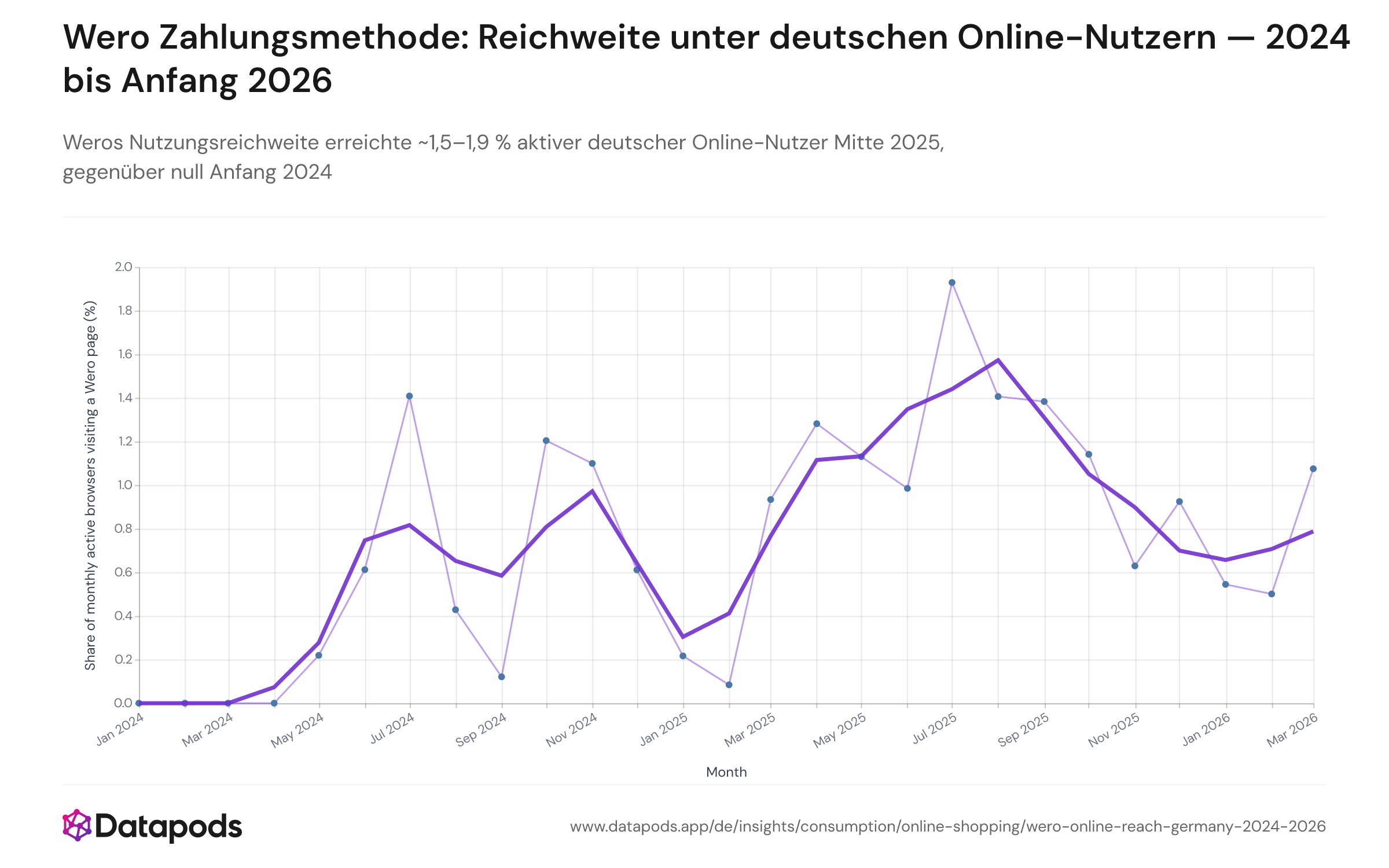 Liniendiagramm, das den monatlichen Anteil aktiver deutscher Browsing-Panelisten zeigt, die zwischen Januar 2024 und März 2026 eine Wero-Zahlungsseite besucht haben, mit einem überlagerten dreimonatigen gleitenden Durchschnitt. Die Reihe startet bei null Anfang 2024, steigt auf einen Höchstwert von rund 1,5–1,9 % zwischen Juni und September 2025 und stabilisiert sich bei rund 0,8–1,1 % Anfang 2026.