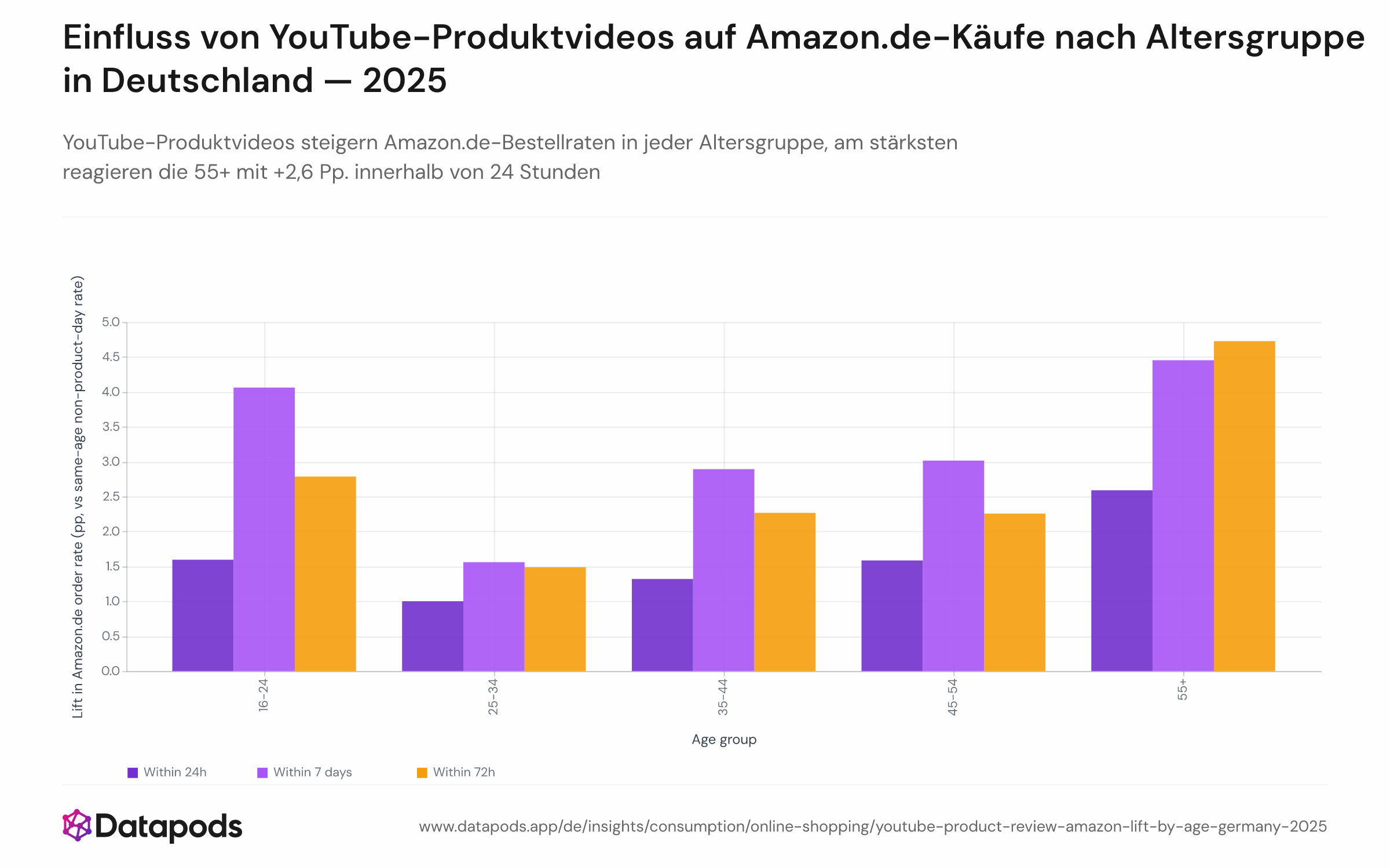 Gruppiertes Balkendiagramm mit dem Prozentpunkt-Uplift bei Amazon.de-Bestellraten an YouTube-Produktschautagen gegenüber Nicht-Produktschautagen, aufgeschlüsselt nach fünf Altersgruppen (16–24, 25–34, 35–44, 45–54, 55+) und drei Zeitfenstern (24 h, 72 h, 7 Tage). Alle Balken sind positiv; die Altersgruppe 55+ zeigt mit +2,6 Pp. den höchsten 24-Stunden-Uplift. Daten für deutsche Online-Käufer 2025.