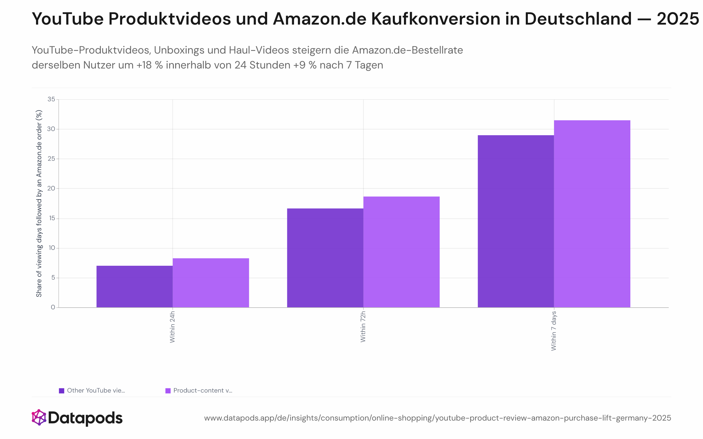 Gruppiertes Balkendiagramm mit Amazon.de-Bestellraten nach YouTube-Produktschautagen und Nicht-Produktschautagen, zu drei Zeitfenstern: 24 Stunden (8,2 % vs. 7,0 %), 72 Stunden (18,6 % vs. 16,6 %) und 7 Tage (31,5 % vs. 29,0 %). Daten für deutsche Online-Käufer im Jahr 2025.