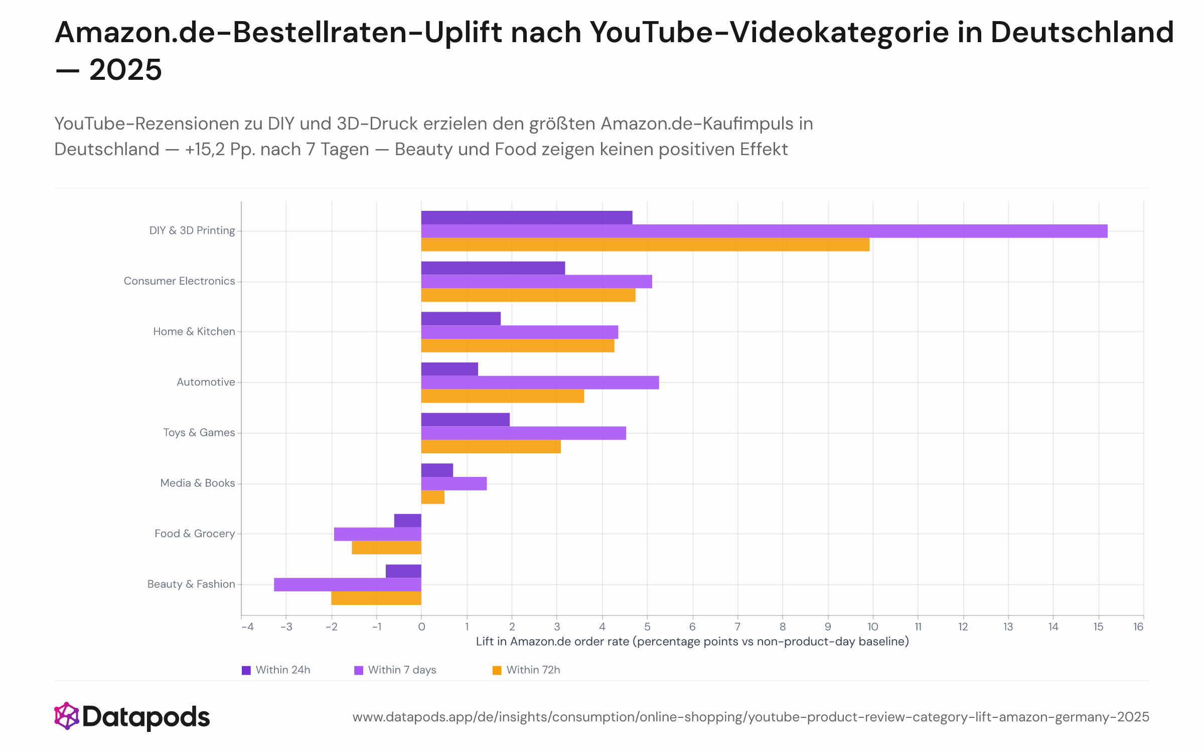 Horizontales Balkendiagramm mit der Prozentpunktdifferenz der Amazon.de-7-Tage-Bestellraten zwischen YouTube-Produktschautagen und der Nicht-Produkt-Baseline, aufgeschlüsselt nach Videokategorie. DIY/3D-Druck führt mit +15,2 Pp., gefolgt von Automotive (+5,2 Pp.), Consumer Electronics (+5,1 Pp.) und Spielzeug (+4,5 Pp.). Beauty/Fashion (−0,9 Pp.) und Lebensmittel (−0,6 Pp.) zeigen bei 24 Stunden negative Uplifts. Daten für deutsche Online-Käufer 2025.