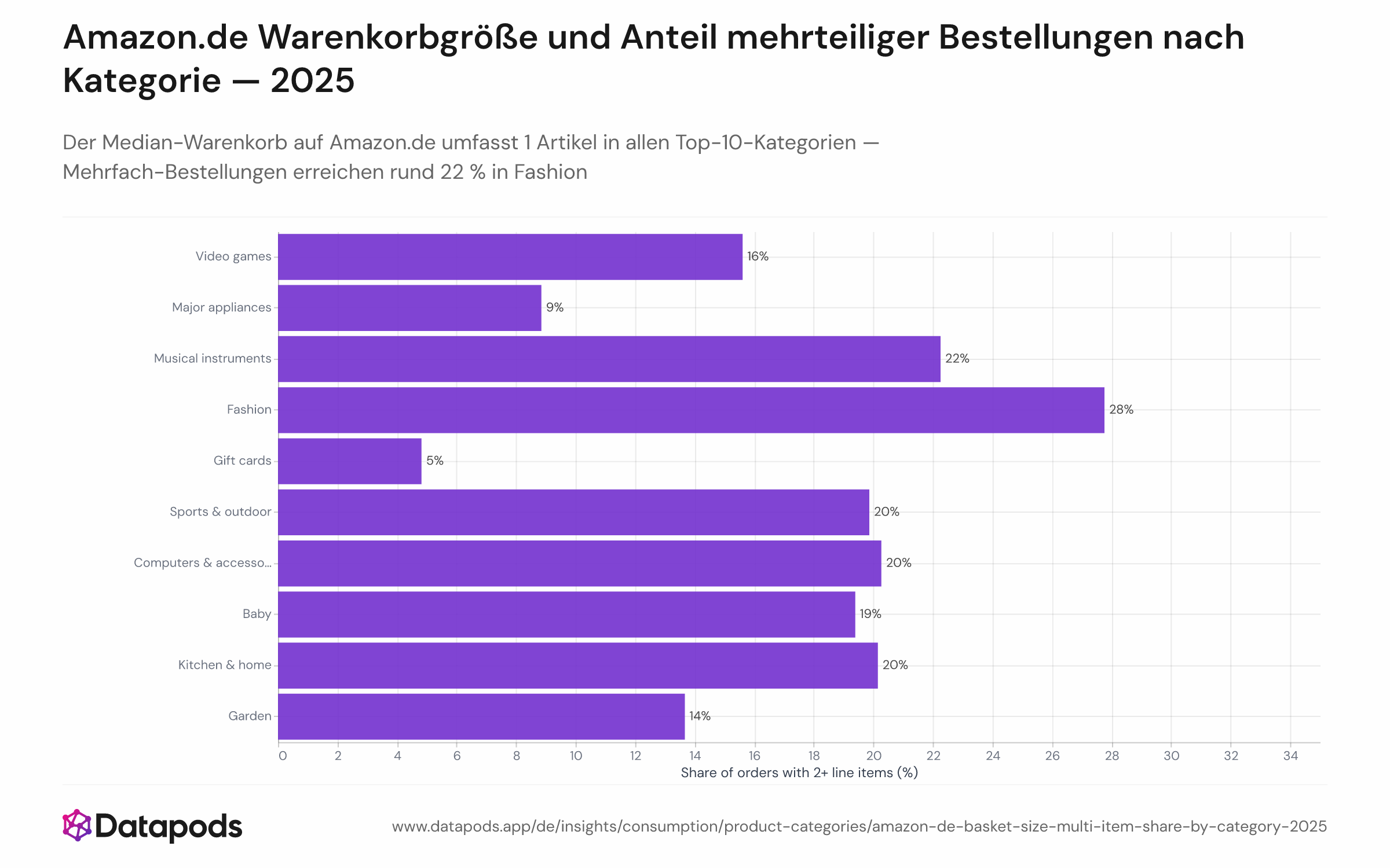 In allen Top-10-Kategorien auf Amazon.de enthielt der Median-Warenkorb 2025 genau einen Artikel — der Bestellwert wird also durch den Preis einzelner Produkte bestimmt, nicht durch Warenkorbaufbau. Fashion und Küche & Haushalt kamen einem Mehrfach-Kaufverhalten am nächsten: Rund 22 % der Bestellungen enthielten zwei oder mehr Produkte; Kategorien mit langlebigen Gütern wie Elektrogroßgeräte und Geschenkkarten lagen deutlich darunter. Der Befund zeigt, dass Amazon.de-Käufer in Deutschland überwiegend mit einer klaren Kaufabsicht kommen, statt zu stöbern und hinzuzufügen.