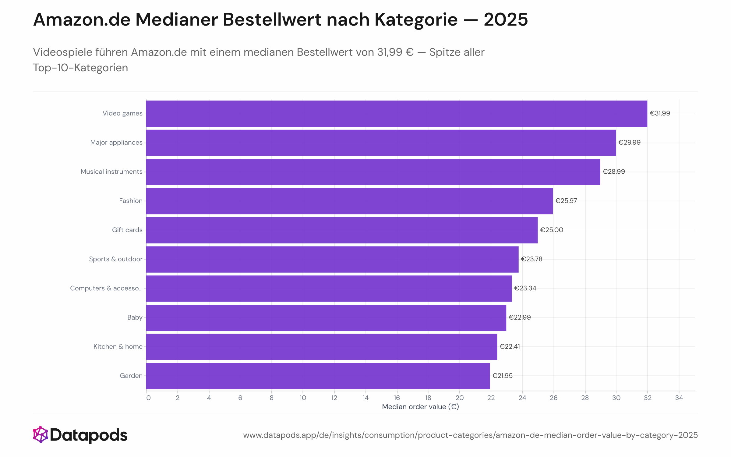 Balkendiagramm der Top-10-Amazon.de-Kategorien nach medianem Bestellwert 2025. Videospiele führen mit 31,99 €, gefolgt von Elektrogroßgeräten (29,99 €) und Musikinstrumenten (28,99 €); alltägliche Kategorien wie Bücher, Lebensmittel und Bürobedarf liegen am unteren Ende nahe 15 €.

Das Ranking spiegelt Deutschlands Videospielmarkt wider, der 2025 um 4 % auf 9,4 Mrd. € wuchs, wobei Hardware-Umsätze um 26 % stiegen — angetrieben u. a. vom Launch der Nintendo Switch 2. Amazon ist die meistgenutzte Einkaufsplattform für Videospiele unter deutschen Konsumenten, und der Median von 31,99 € entspricht typischen Preispunkten für physische Spiele auf der Plattform.