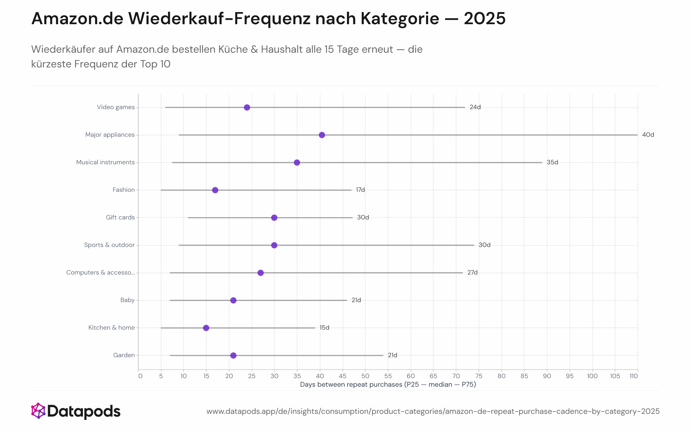 Punkt-und-Balken-Diagramm mit dem medianen Abstand in Tagen zwischen aufeinanderfolgenden Bestellungen in derselben Kategorie für Wiederkäufer auf Amazon.de 2025. Der orangene Punkt markiert den Median; der graue Balken zeigt das Interquartilsspektrum. Küche & Haushalt (15 Tage) und Fashion (17 Tage) weisen die kürzesten Zyklen auf; Elektrogroßgeräte (41 Tage) und Musikinstrumente (35 Tage) die längsten.

Die Frequenzlücke zwischen Verbrauchs- und Langlebigwaren auf Amazon.de spiegelt eine strukturelle Zweiteilung wider, die im deutschen E-Commerce gut belegt ist: FMCG-Online-Käufe wuchsen 2024 mit +7,3 % am schnellsten aller Kategorien, da Lebensmittel- und Pflegeprodukte-Bestellungen zur Routine werden, während große Anschaffungen selten und wohlüberlegt bleiben.