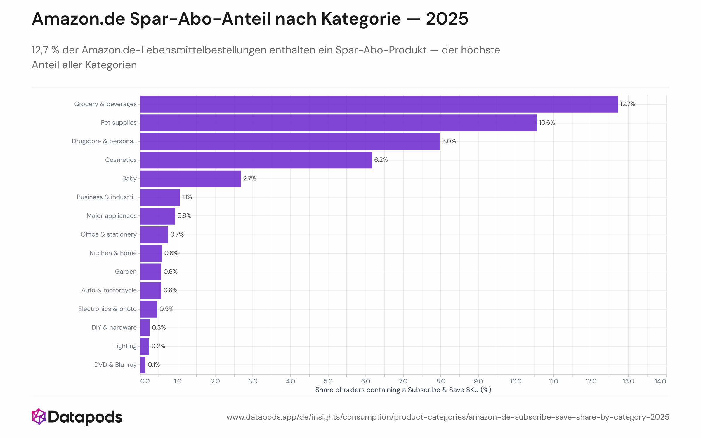 Balkendiagramm mit dem Anteil der Amazon.de-Bestellungen 2025, die mindestens ein Spar-Abo-Produkt enthalten, gerankt für bis zu 15 Kategorien. Lebensmittel führen mit 12,7 %, Tierbedarf folgt mit 10,6 %; Verbrauchskategorien (Drogerie, Kosmetik, Babybedarf) dominieren die Spitzenpositionen, Langlebigwaren und Geschenkkarten liegen nahe null.
Amazons Spar-Abo-Programm bietet Rabatte und kostenlosen Standardversand bei wiederkehrenden Lieferungen — ideal für Verbrauchsgüter. Ende 2024 erweiterte Amazon sein deutsches Lebensmittelangebot durch eine Partnerschaft mit Knuspr, die Prime-Mitgliedern eine Same-Day-Lieferung ermöglicht, was die strategische Bedeutung der Kategorie unterstreicht.