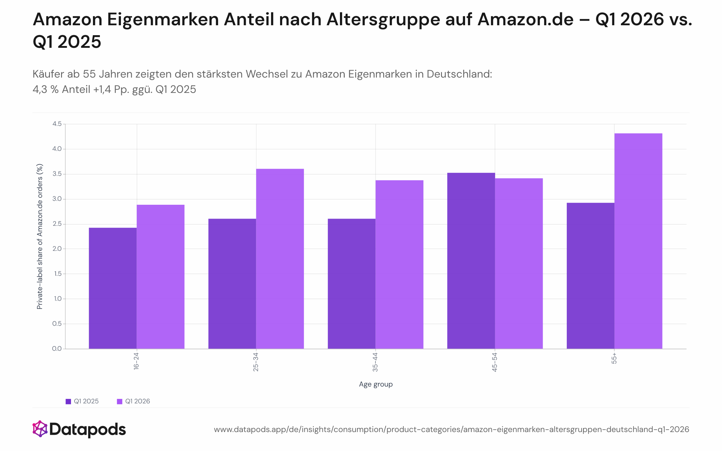 Gruppiertes Balkendiagramm mit dem Anteil der Amazon.de-Bestellungen, die mindestens ein Amazon-Eigenmarkenprodukt enthalten, aufgeteilt nach Altersgruppe (16–24, 25–34, 35–44, 45–54, 55+) für Q1 2025 und Q1 2026. Die Gruppe 55+ verzeichnet den größten absoluten Anstieg von 2,9 % auf 4,3 %; die Altersgruppe 45–54 veränderte sich kaum.