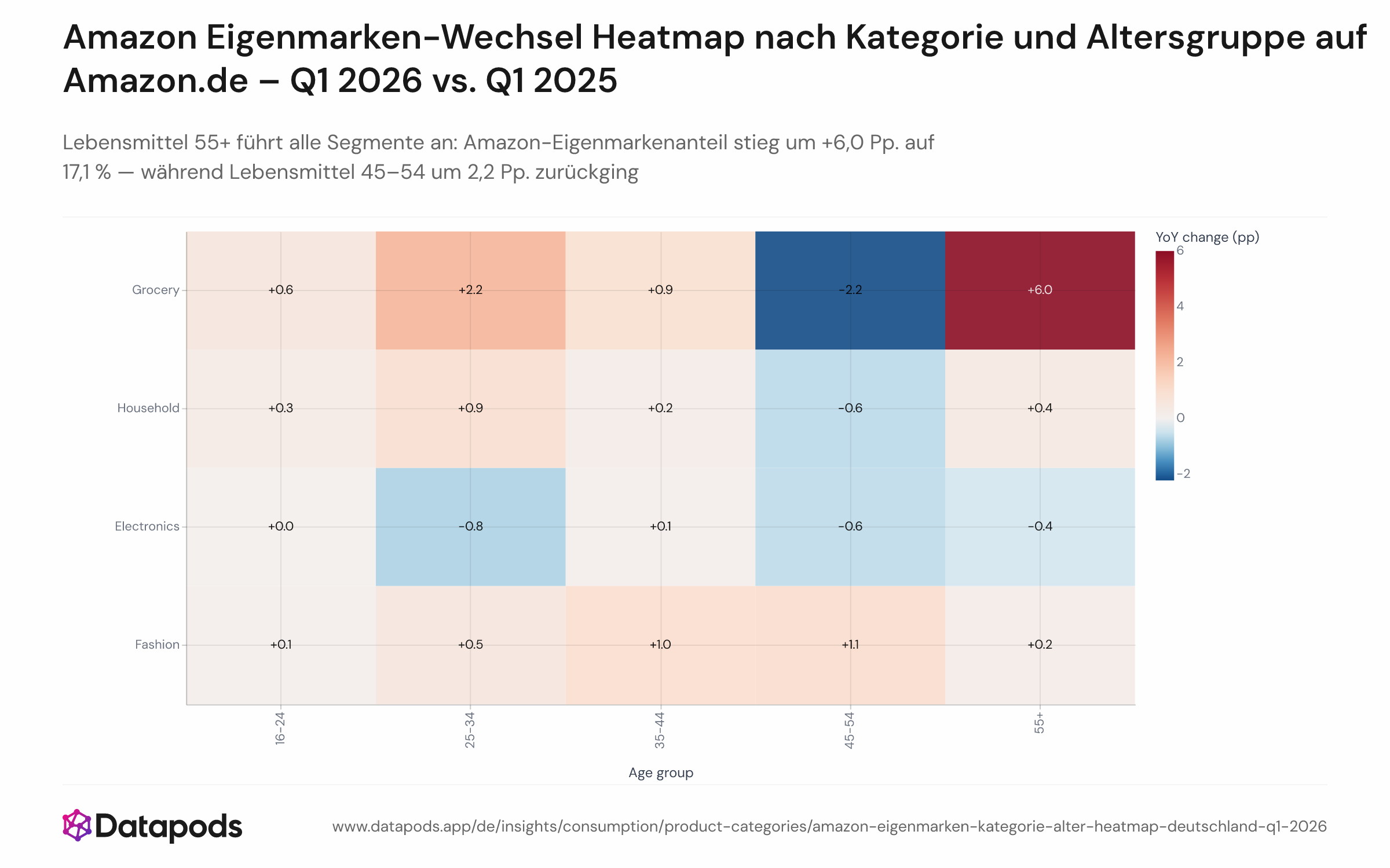 Heatmap mit der Jahresveränderung des Amazon-Eigenmarkenanteils an Bestellungen in Prozentpunkten auf Amazon.de, mit Produktkategorien (Lebensmittel, Haushalt, Mode, Elektronik) auf einer Achse und Altersgruppen (16–24, 25–34, 35–44, 45–54, 55+) auf der anderen, Vergleich Q1 2026 vs. Q1 2025. Die stärkste Zelle ist Lebensmittel 55+ mit +6,0 Pp. (von 11,1 % auf 17,1 %); die schwächste ist Lebensmittel 45–54 mit -2,2 Pp.