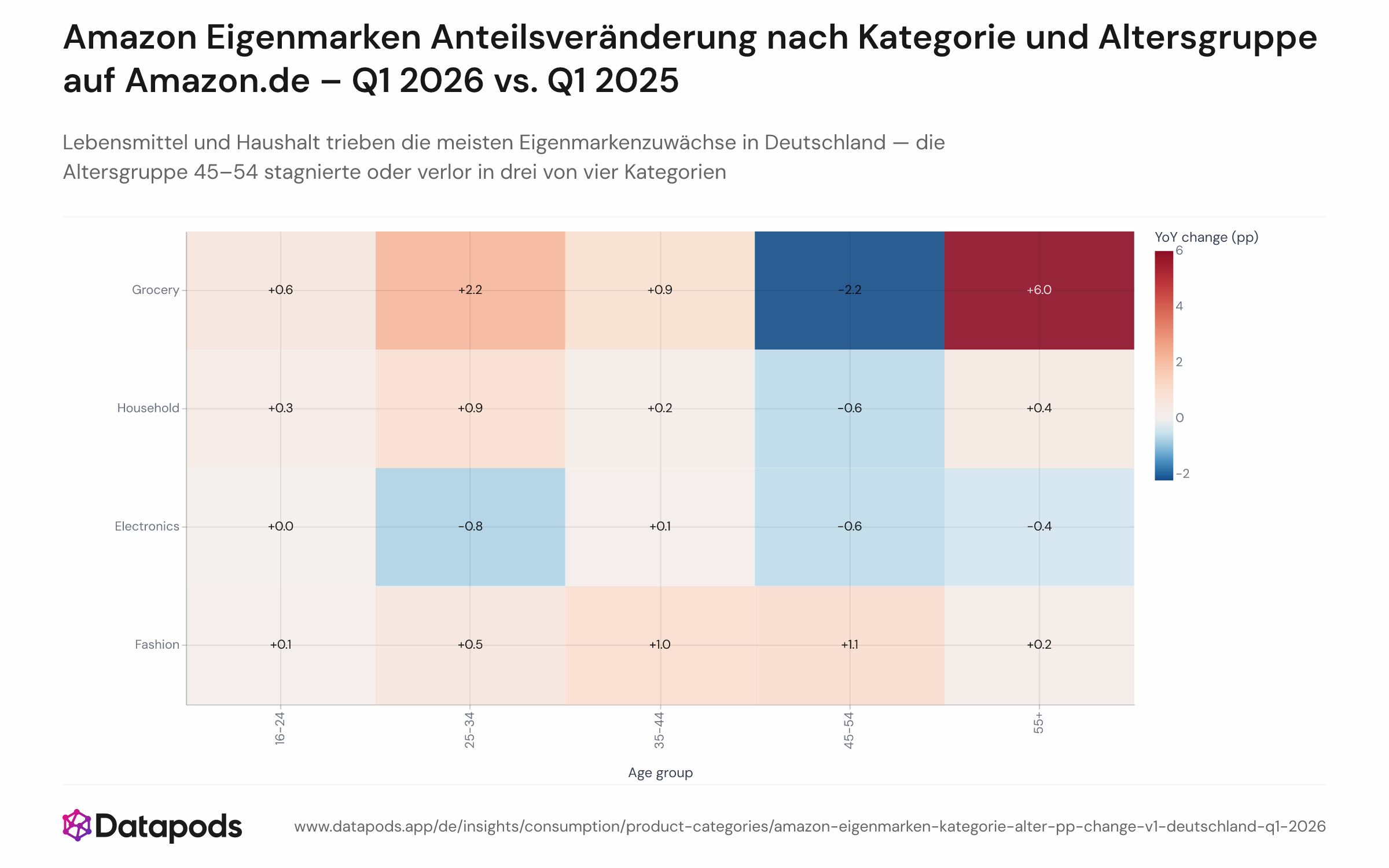 Heatmap oder Matrixdiagramm mit der Jahresveränderung des Amazon-Eigenmarkenanteils an Bestellungen in Prozentpunkten auf Amazon.de, aufgeschlüsselt nach Produktkategorie (Lebensmittel, Haushalt, Mode, Elektronik) auf einer Achse und Altersgruppe (16–24, 25–34, 35–44, 45–54, 55+) auf der anderen, Vergleich Q1 2026 vs. Q1 2025. Auffällige Zuwächse konzentrieren sich auf Lebensmittel und Haushalt für ältere und jüngere Kohorten; die Gruppe 45–54 zeigt in drei von vier Kategorien stagnierende oder negative Werte.