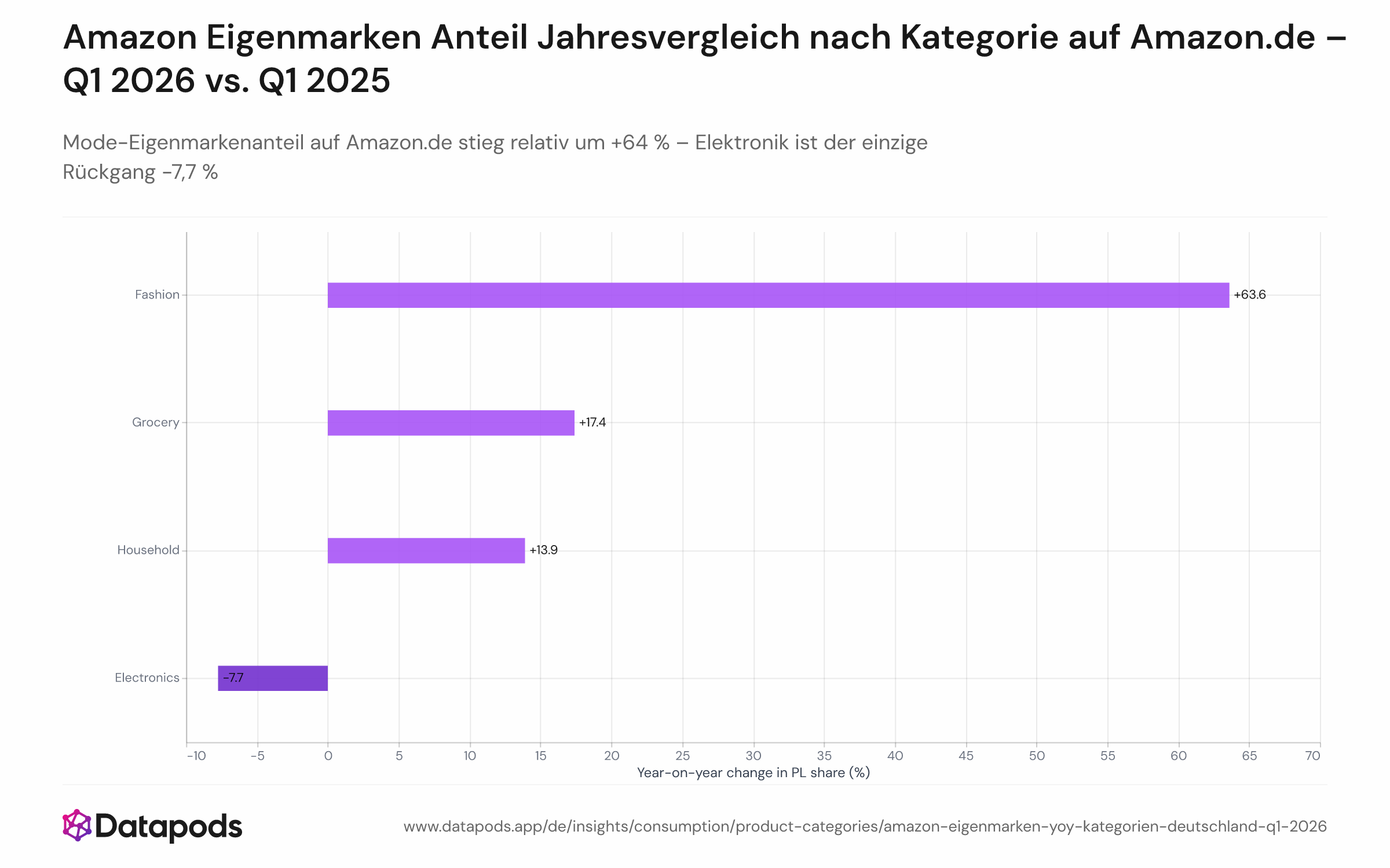 Balkendiagramm mit der relativen Veränderung des Amazon-Eigenmarkenanteils an Bestellungen auf Amazon.de nach Produktkategorie (Mode, Haushalt, Lebensmittel, Elektronik), Q1 2026 vs. Q1 2025. Mode führt mit +64 % relativem Wachstum, gefolgt von Haushalt (+14 %) und Lebensmitteln (+18 %); Elektronik ist die einzige Kategorie mit einem Rückgang von -7,7 %.