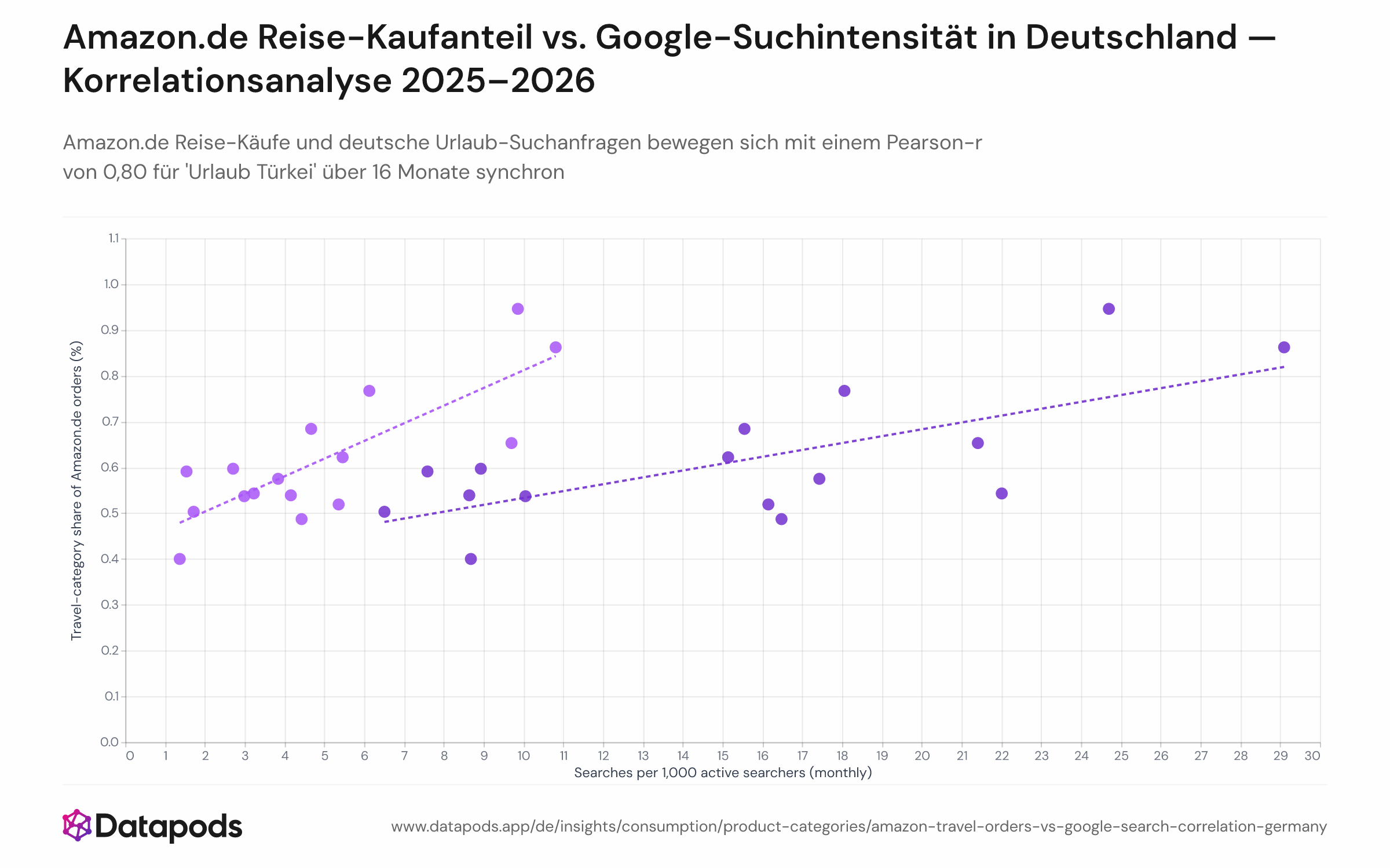 Zwei Streudiagramme mit dem Zusammenhang zwischen dem monatlichen Amazon.de-Reise-Bestellanteil (y-Achse, Prozent) und der monatlichen Google-Suchintensität je 1.000 aktiver deutscher Nutzer (x-Achse) für zwei Reisebegriffe — 'Urlaub Türkei' (r = 0,80) und 'Pauschalreise' (r = 0,70) — über 16 Monatsbeobachtungen von Januar 2025 bis April 2026. Jeder Punkt steht für einen Monat; lineare Regressionsgerade eingezeichnet. Mai–Juli-2025-Punkte clustern oben rechts; Q1-2026-Punkte unten links.