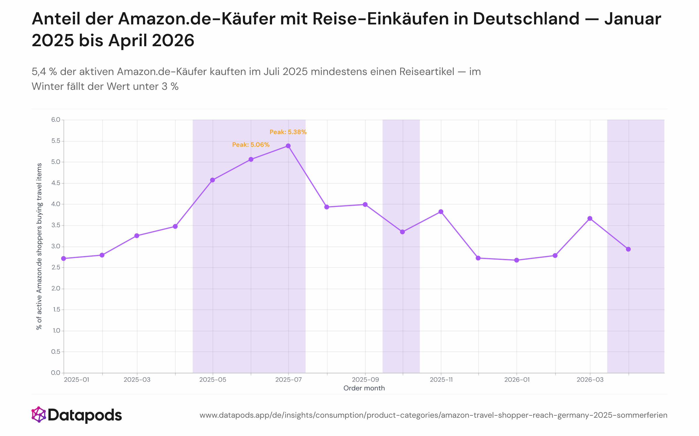 Liniendiagramm mit dem monatlichen Anteil aktiver Amazon.de-Käufer in Deutschland, die mindestens eine Bestellung in einer reisebezogenen Kategorie aufgegeben haben, von Januar 2025 bis April 2026. Die y-Achse zeigt die Käuferreichweite in Prozent; die x-Achse die Kalendermonate. Die Linie erreicht im Juli 2025 einen Höchstwert von 5,4 % und sinkt im Dezember 2025 und Januar 2026 unter 3 %. Schraffierte Bereiche markieren die Kauf-Hochphasen vor den Sommerferien.