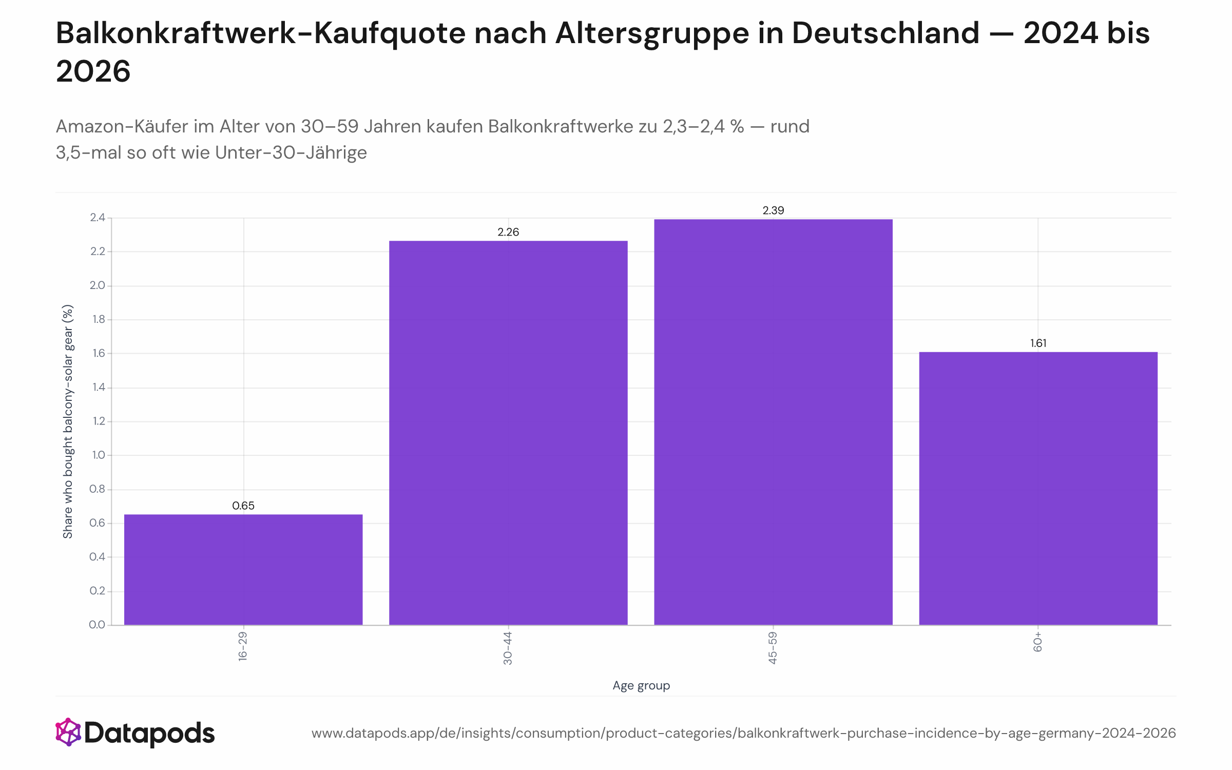 Horizontales Balkendiagramm mit kumulativer Balkonkraftwerk-Kaufquote auf Amazon.de von Q1 2024 bis Q1 2026, aufgeteilt nach vier Altersgruppen: 16–29 (0,65 %), 30–44 (2,26 %), 45–59 (2,39 %) und 60+ (1,61 %). Die Altersgruppe 30–59 führt; Unter-30-Jährige zeigen die niedrigste Quote.