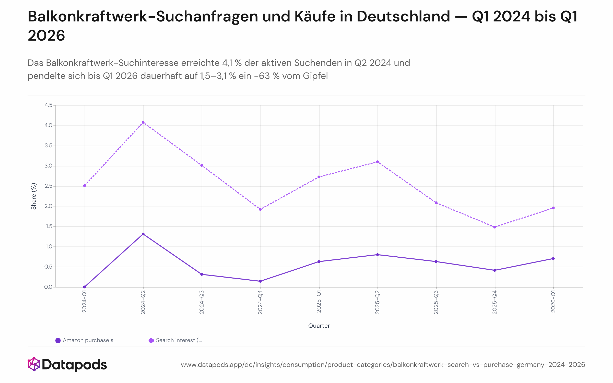 Zweilinien-Zeitreihendiagramm über neun Quartale von Q1 2024 bis Q1 2026. Die blaue Linie zeigt den Anteil aktiver Google-Suchender mit Balkonkraftwerk-Suchanfragen je Quartal, mit einem Gipfel von 4,1 % in Q2 2024 und einem Bereich von 1,5–3,1 % danach. Die orangefarbene Linie zeigt den Anteil aktiver Amazon.de-Käufer mit Balkonsolar-Kauf je Quartal, ansteigend von nahezu null Anfang 2024 auf 0,8 % in Q2 2025 und 0,7 % in Q1 2026.