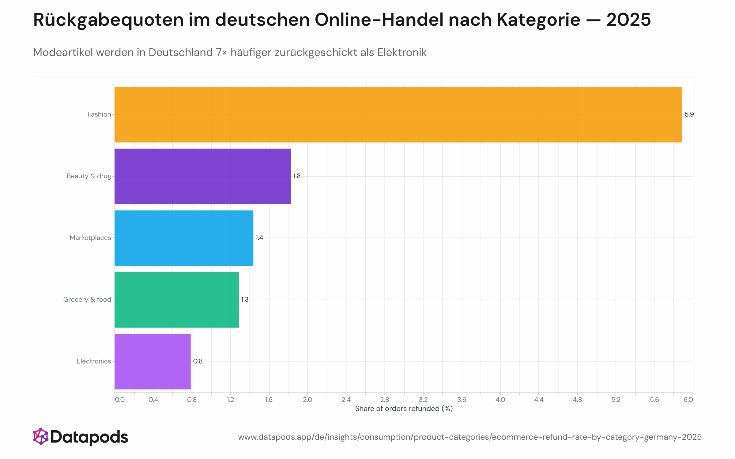Horizontales Balkendiagramm mit dem Anteil deutscher Online-Bestellungen 2025, die als Rückgabe, Rückerstattung oder Stornierung endeten, aufgeschlüsselt nach Einzelhandelskategorie. Mode führt mit 5,9 %, gefolgt von Marktplätzen (1,4 %), Beauty & Drogerie (1,8 %), Lebensmittel & Food (1,3 %) und Elektronik als Schlusslicht mit 0,8 %.